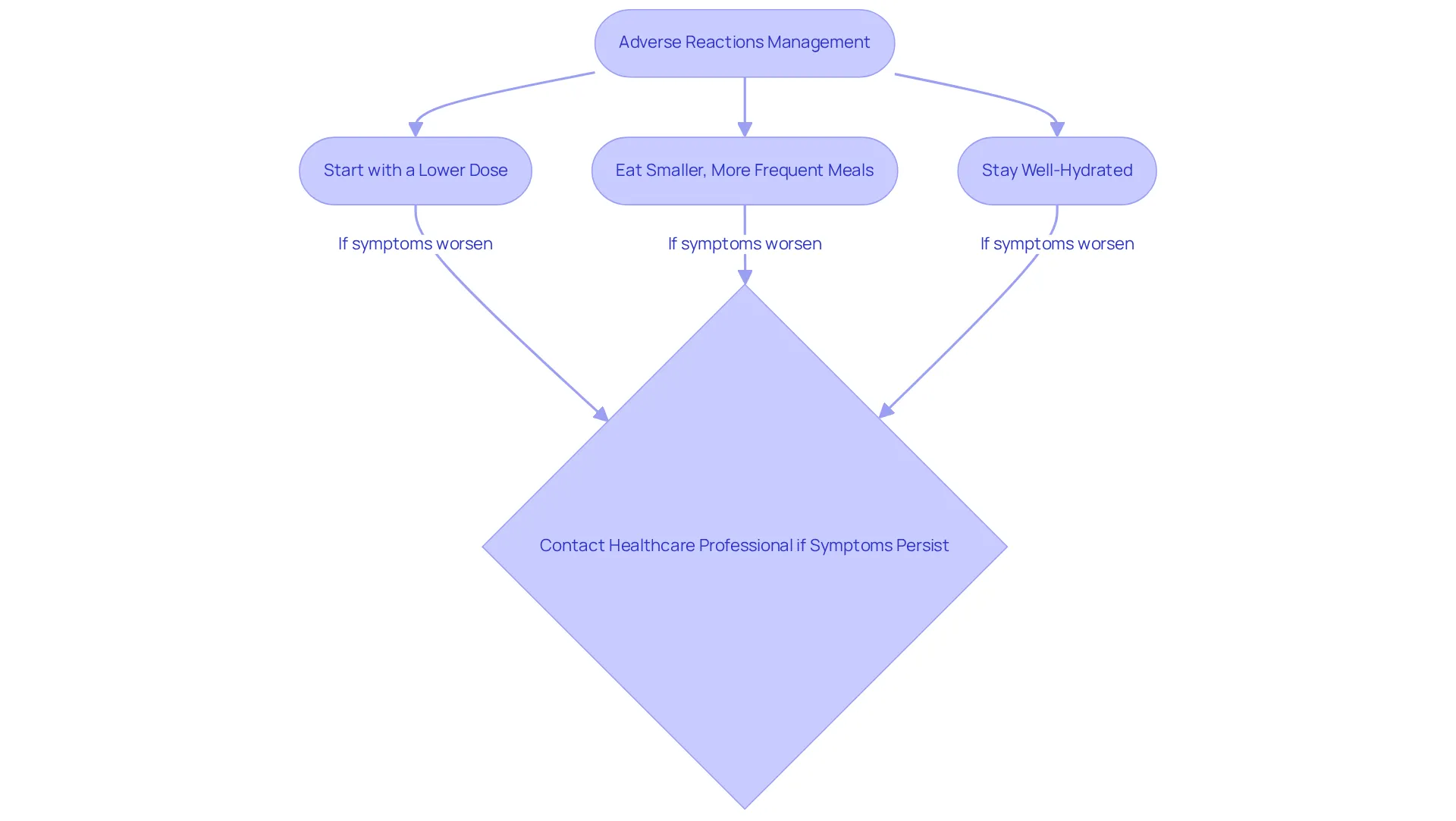 This chart outlines the steps you can take to cope with side effects. Follow the arrows to see how to manage your experience effectively. This chart outlines the steps you can take to cope with side effects. Follow the arrows to see how to manage your experience effectively.