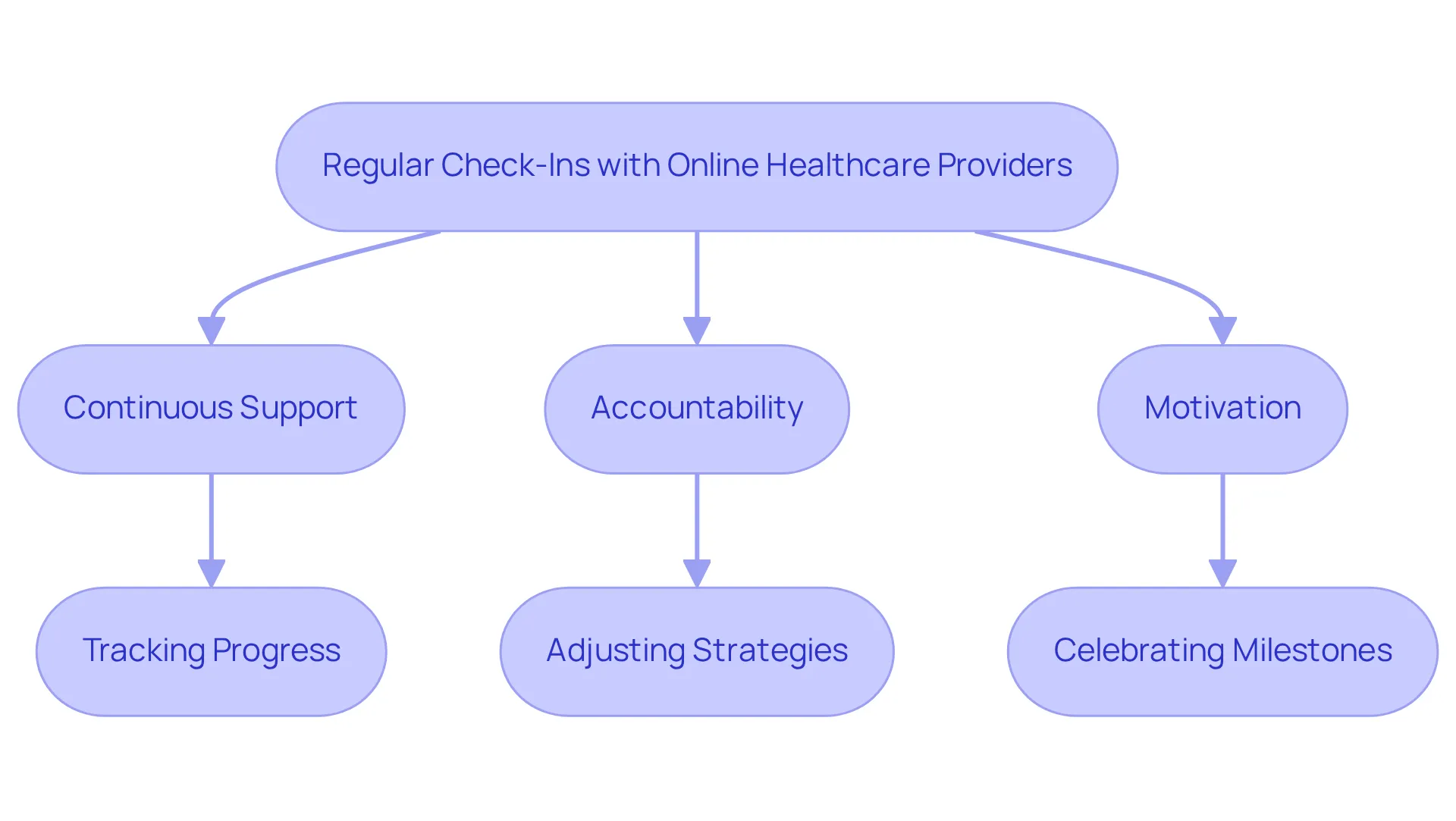 Follow the flow from regular check-ins to see how they create support, accountability, and motivation in your weight loss journey. Each arrow shows the connection between the steps and outcomes, guiding you through the process. Follow the flow from regular check-ins to see how they create support, accountability, and motivation in your weight loss journey. Each arrow shows the connection between the steps and outcomes, guiding you through the process.