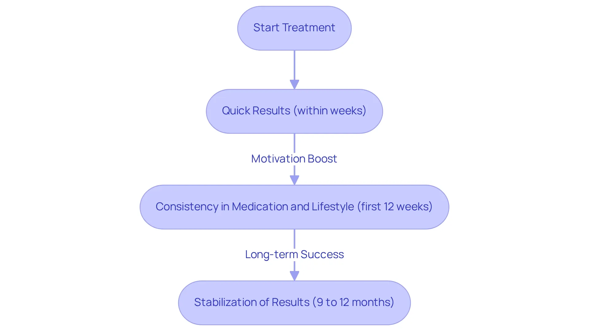 Each box represents a key stage in your treatment journey — follow the arrows to understand how quick results lead to the need for consistency and long-term success. Each box represents a key stage in your treatment journey — follow the arrows to understand how quick results lead to the need for consistency and long-term success.