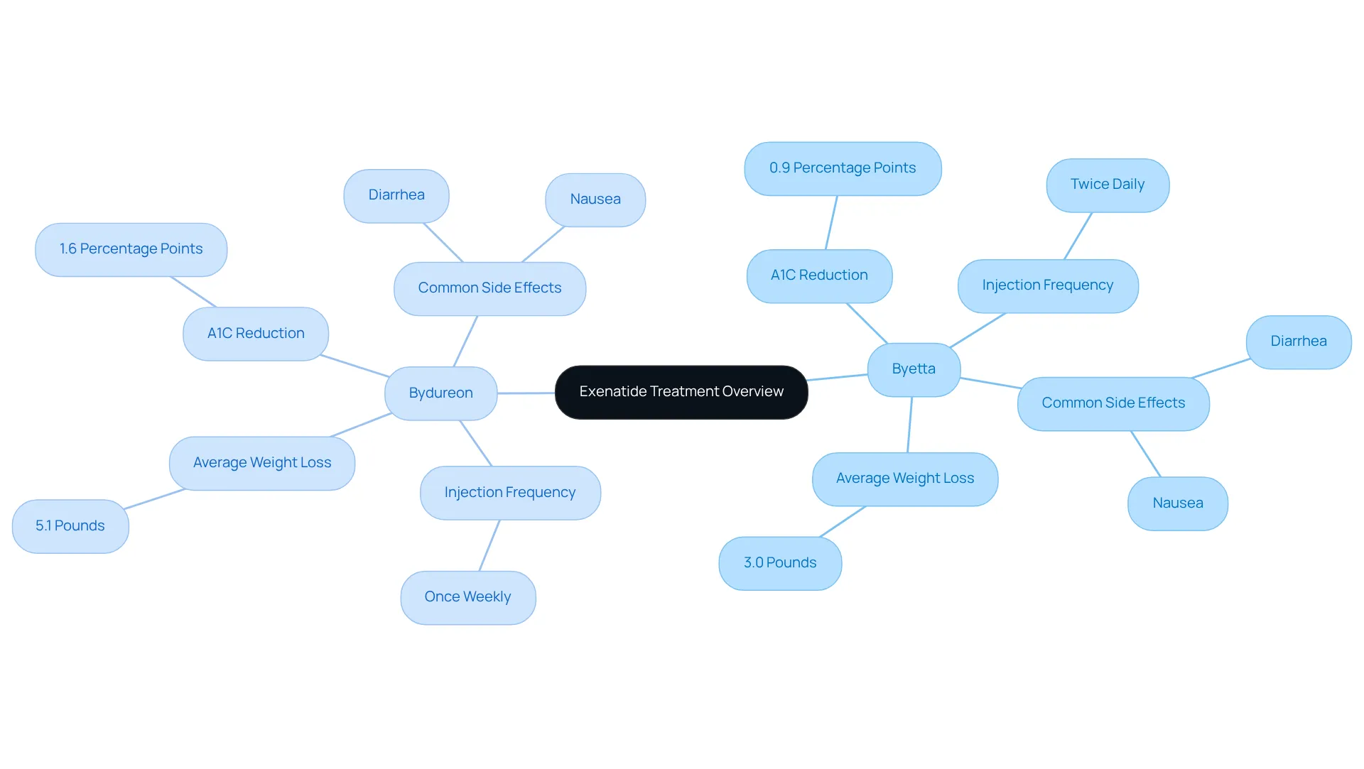 The central node represents Exenatide, with branches showing the two forms of delivery. Each sub-branch highlights key outcomes like average weight loss and frequency of administration, helping you visualize how these treatments compare.