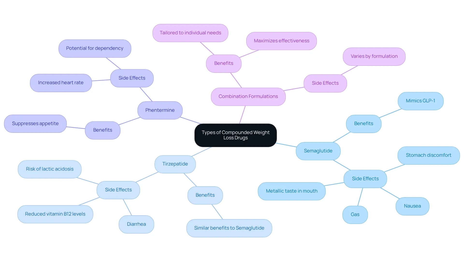 Each branch represents a specific drug, with sub-branches detailing benefits and side effects.