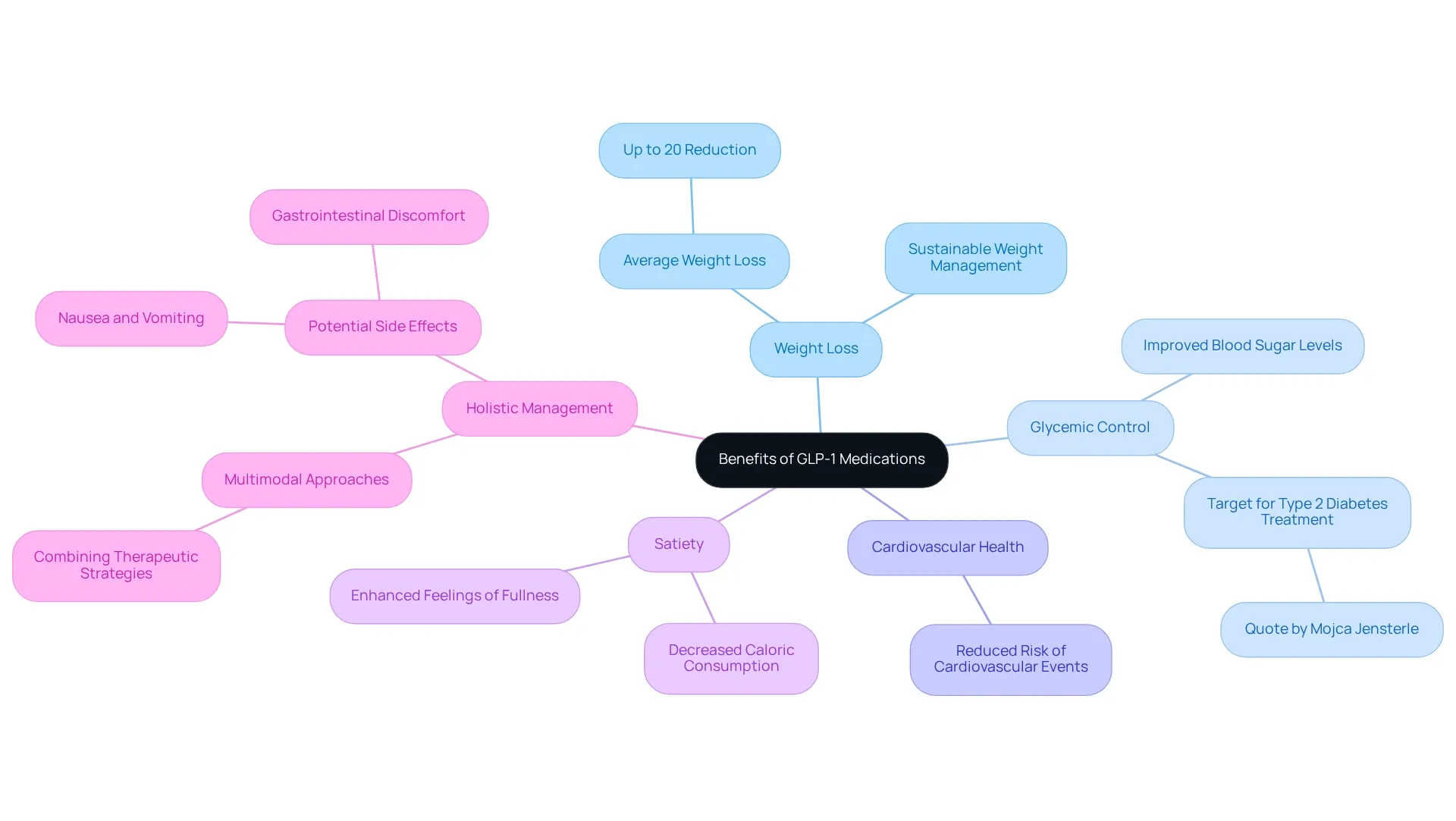 Each branch represents a key benefit of GLP-1 medications, with sub-branches providing additional details or statistics. Different colors distinguish each main category. Each branch represents a key benefit of GLP-1 medications, with sub-branches providing additional details or statistics. Different colors distinguish each main category.