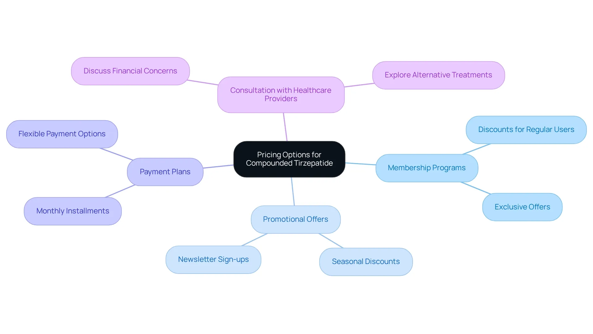 The central node represents the main topic, with branches illustrating different pricing strategies and their related subcategories. The central node represents the main topic, with branches illustrating different pricing strategies and their related subcategories.