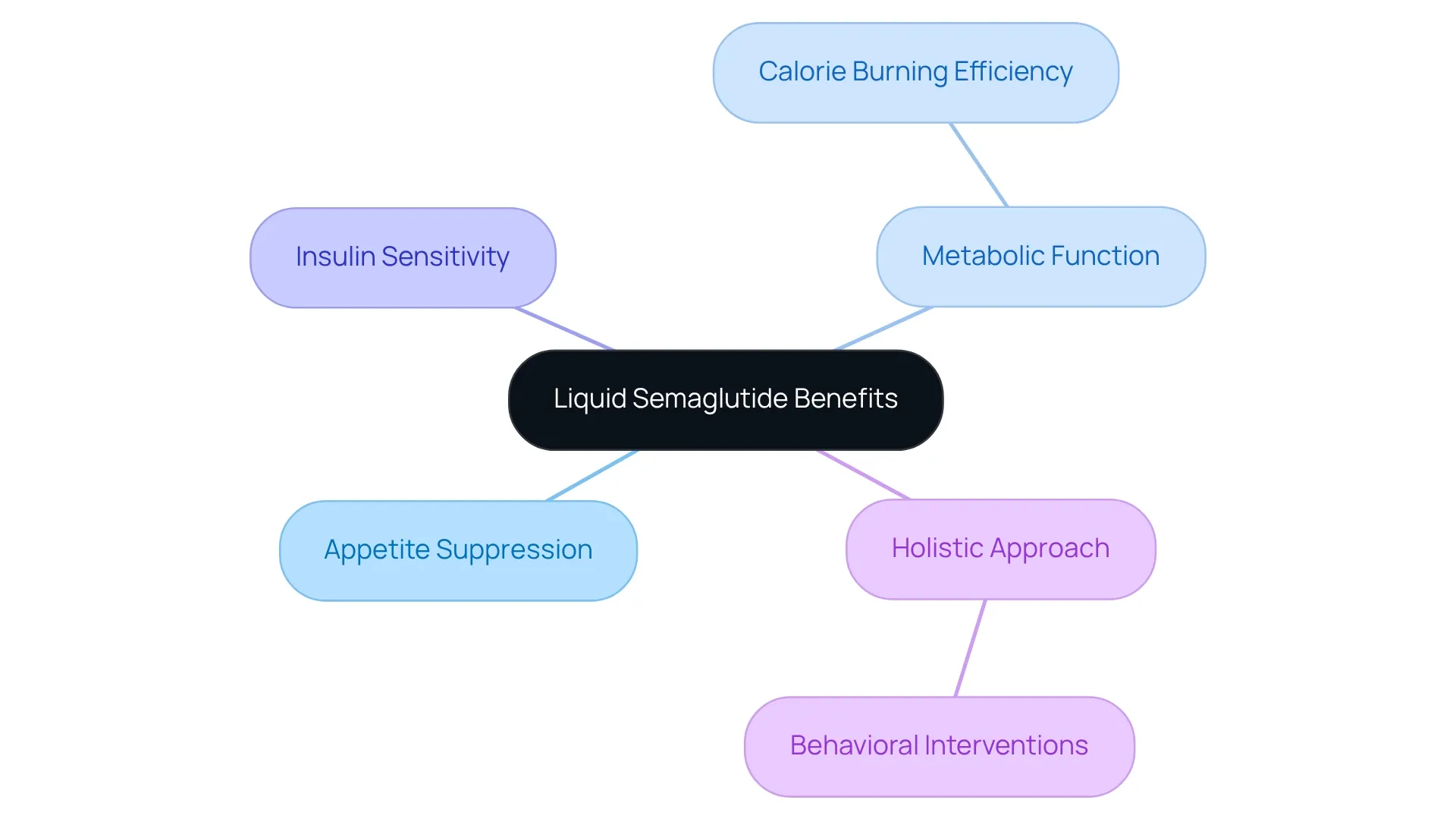 The center shows the main topic of liquid semaglutide. The branches represent different benefits and strategies related to weight loss, providing a clear visual of how they connect and support the overall goal of enhanced wellness. The center shows the main topic of liquid semaglutide. The branches represent different benefits and strategies related to weight loss, providing a clear visual of how they connect and support the overall goal of enhanced wellness.