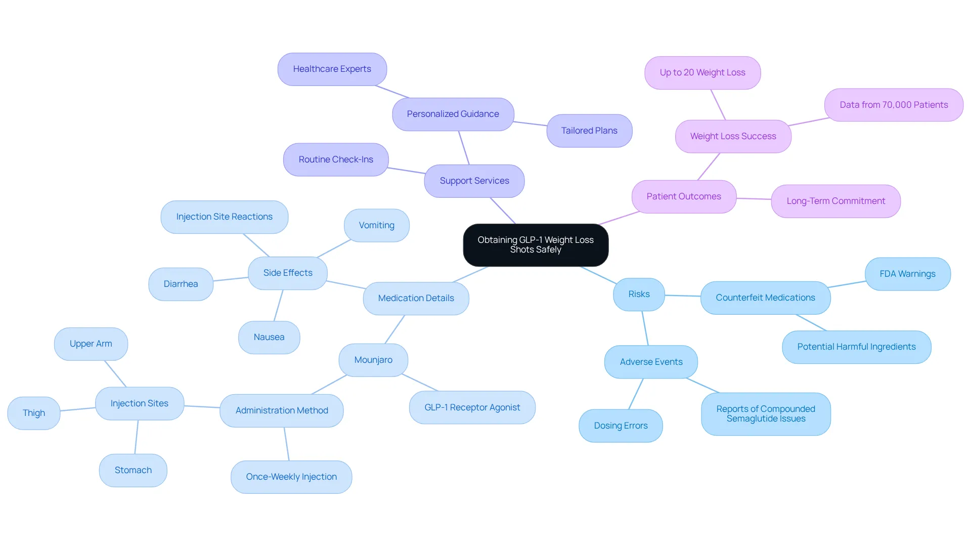 The center represents the main focus on safe weight loss shots. Each branch explores essential components like risks, medication, and support, showing how they all relate to your weight loss journey. The center represents the main focus on safe weight loss shots. Each branch explores essential components like risks, medication, and support, showing how they all relate to your weight loss journey.