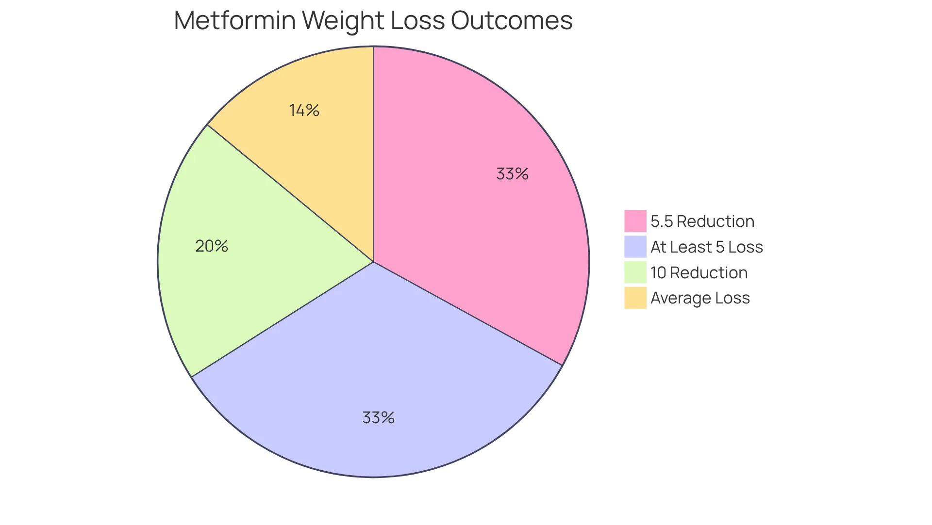 Each slice of the pie shows how many people achieved a certain level of weight loss with metformin — the larger the slice, the more individuals experienced that outcome.