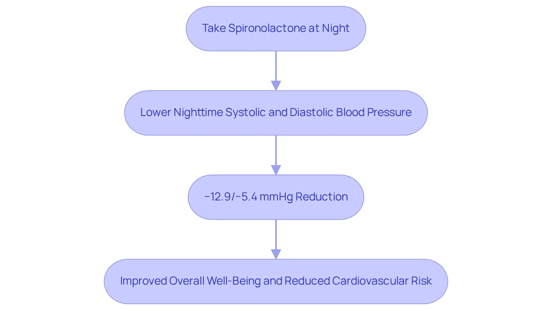 This flowchart illustrates the process of taking spironolactone at night and how it leads to lower blood pressure readings and improved health outcomes. Each box shows a step in the process, helping you visualize how timing impacts health.