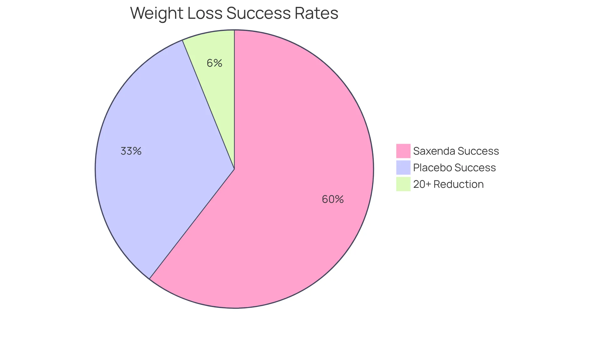 This pie chart illustrates the success rates of patients using Saxenda compared to those on a placebo. The larger the slice, the more patients experienced significant weight loss. Green shows the effectiveness of Saxenda, while red represents the placebo. This pie chart illustrates the success rates of patients using Saxenda compared to those on a placebo. The larger the slice, the more patients experienced significant weight loss. Green shows the effectiveness of Saxenda, while red represents the placebo.