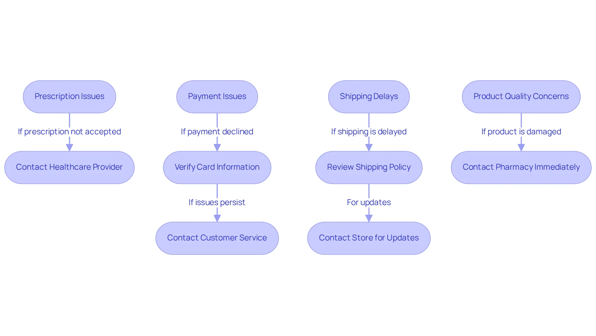 Each box represents a common issue you might encounter while ordering semaglutide. Follow the arrows to see what to do next if you face any of these challenges.