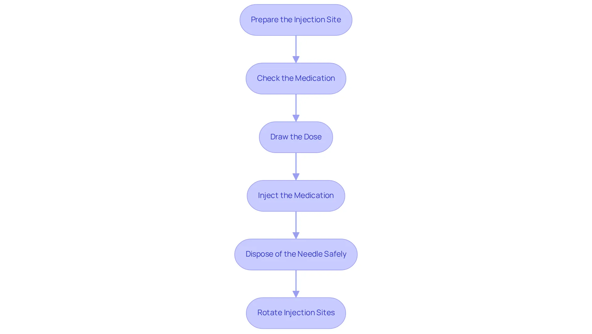 Each box represents a step in the injection process, showing how to safely administer semaglutide. Follow the arrows for the order of tasks, ensuring a smooth and safe experience. Each box represents a step in the injection process, showing how to safely administer semaglutide. Follow the arrows for the order of tasks, ensuring a smooth and safe experience.