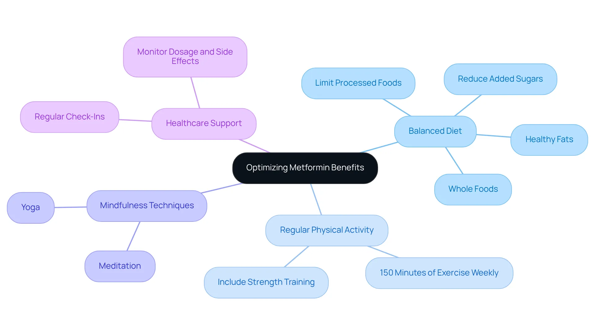 This mindmap highlights how different lifestyle changes can enhance the effectiveness of metformin for weight management. Each branch represents a key area of focus, with further details showing actionable steps.