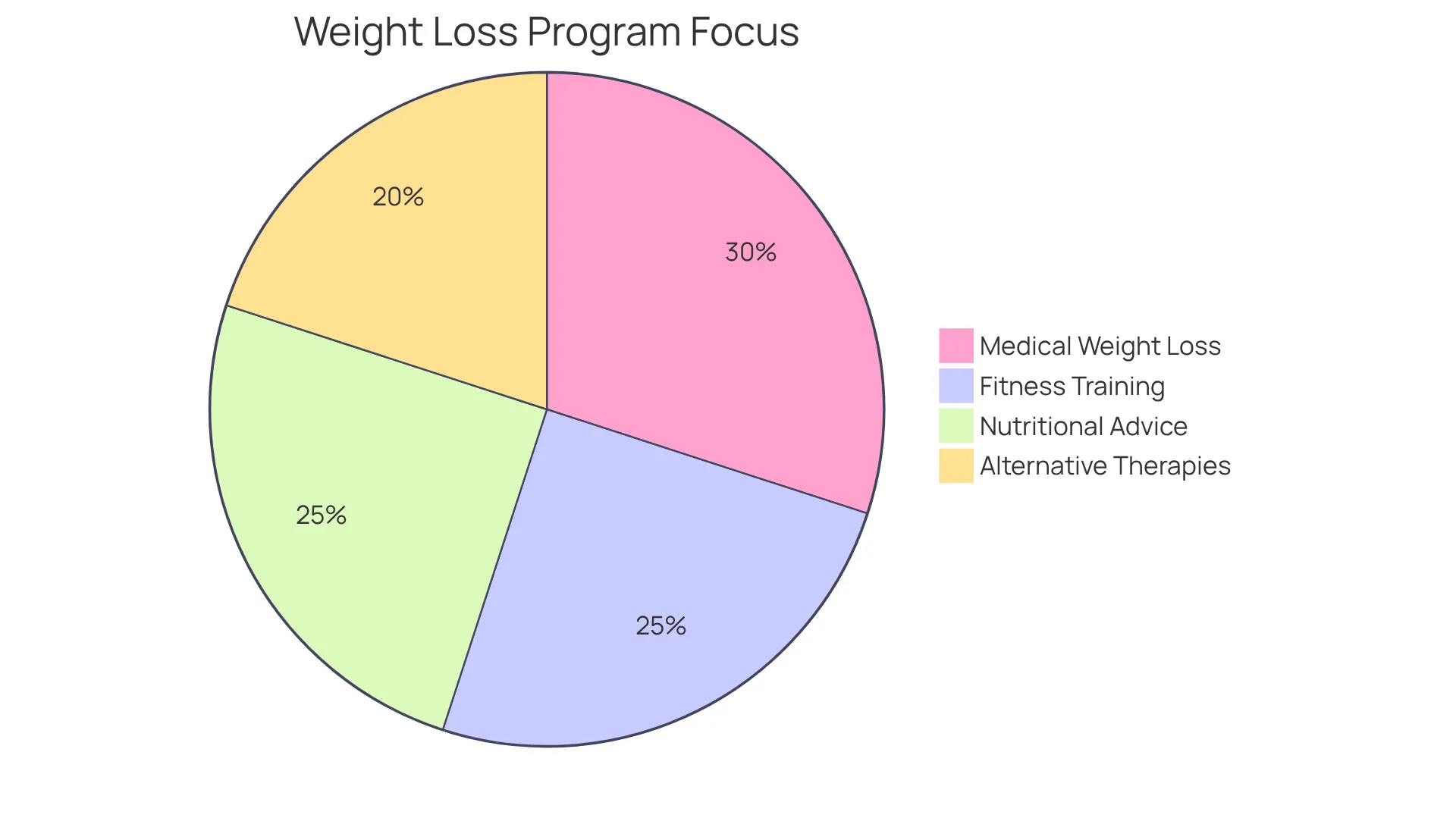 Each segment represents a different part of the weight loss program. The size of each slice shows how much focus is placed on that aspect — a bigger slice means it's a more significant part of the program! Each segment represents a different part of the weight loss program. The size of each slice shows how much focus is placed on that aspect — a bigger slice means it's a more significant part of the program!