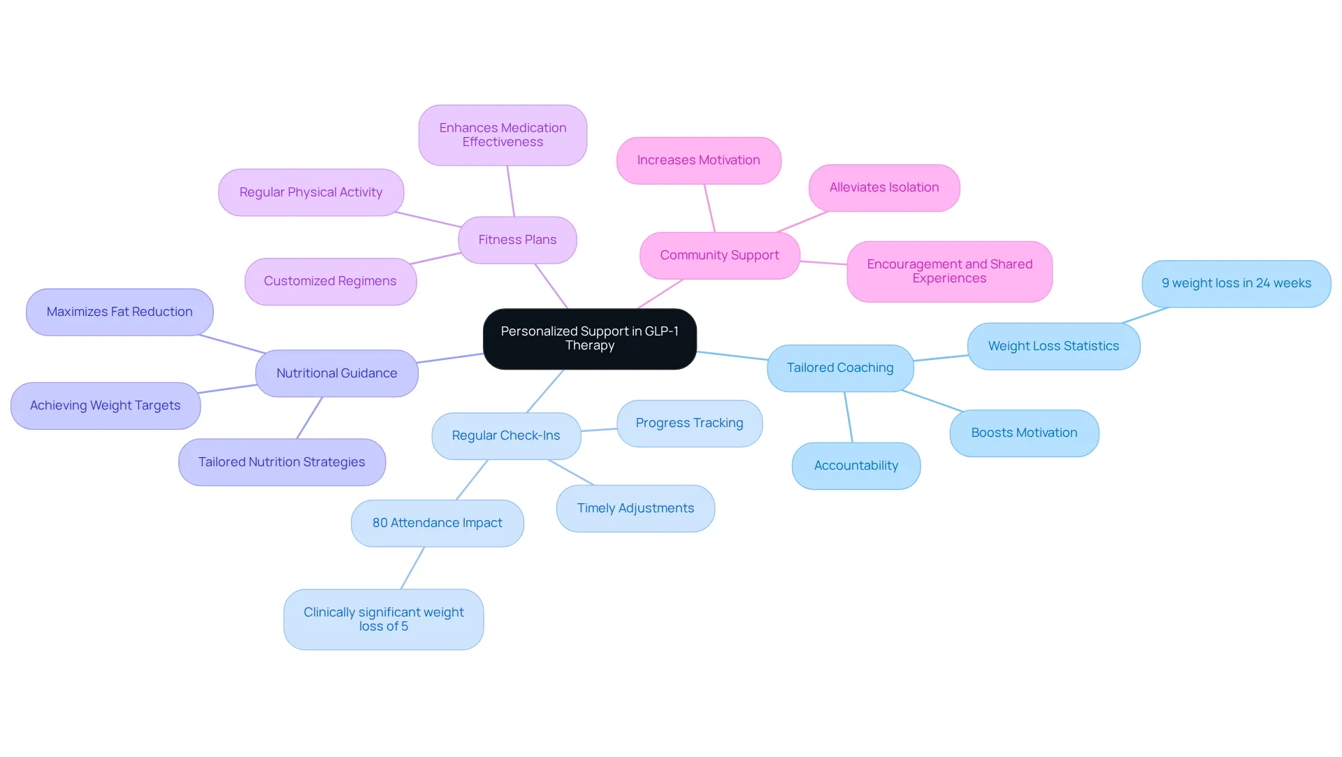 The central idea is about personalized support in GLP-1 therapy, with branches showing different strategies. Each branch details how that strategy contributes to better health outcomes.