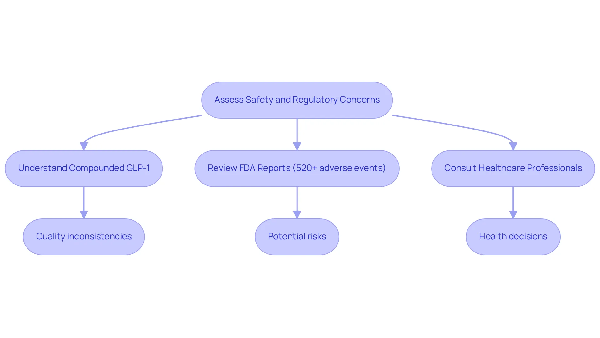 This flowchart guides you through the process of understanding the safety and regulatory challenges of compounded GLP-1 drugs. Follow the arrows to see how to assess risks, review adverse event reports, and the importance of consulting with healthcare professionals.