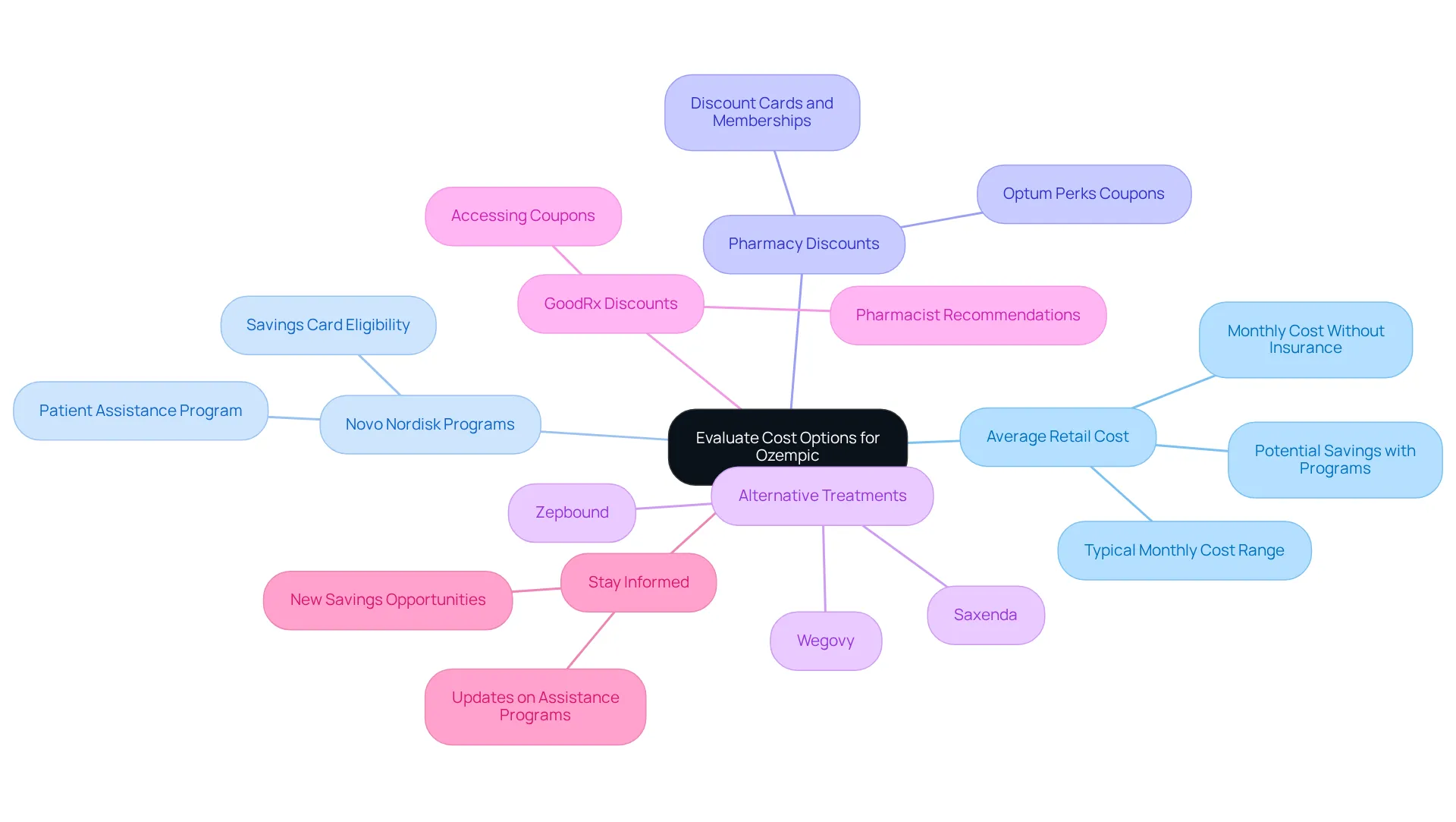 The center node represents the main topic of evaluating costs. Each branch leads to different strategies or resources related to saving on medication costs. Explore each branch to discover ways to potentially reduce your expenses. The center node represents the main topic of evaluating costs. Each branch leads to different strategies or resources related to saving on medication costs. Explore each branch to discover ways to potentially reduce your expenses.