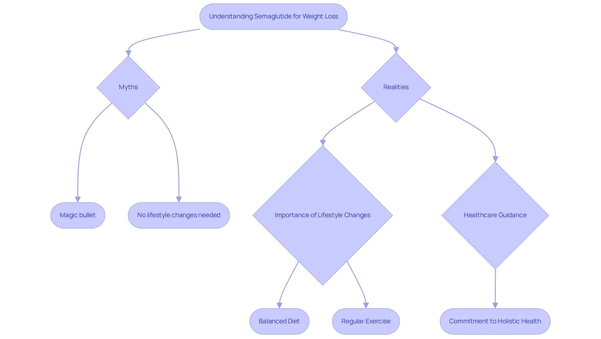 This flowchart guides you through the process of understanding Semaglutide for weight loss. Follow the paths to learn about common myths, the importance of lifestyle changes, and the role of healthcare providers in achieving your weight loss goals. This flowchart guides you through the process of understanding Semaglutide for weight loss. Follow the paths to learn about common myths, the importance of lifestyle changes, and the role of healthcare providers in achieving your weight loss goals.