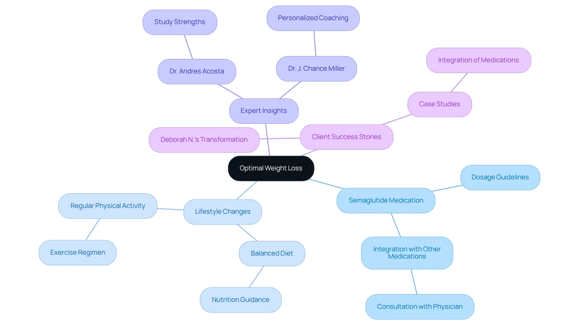 The central idea is about achieving weight loss. Each branch shows different components that contribute to this goal — from the medication itself to lifestyle modifications and expert advice. Follow the branches to understand how these elements work together to enhance weight loss success.