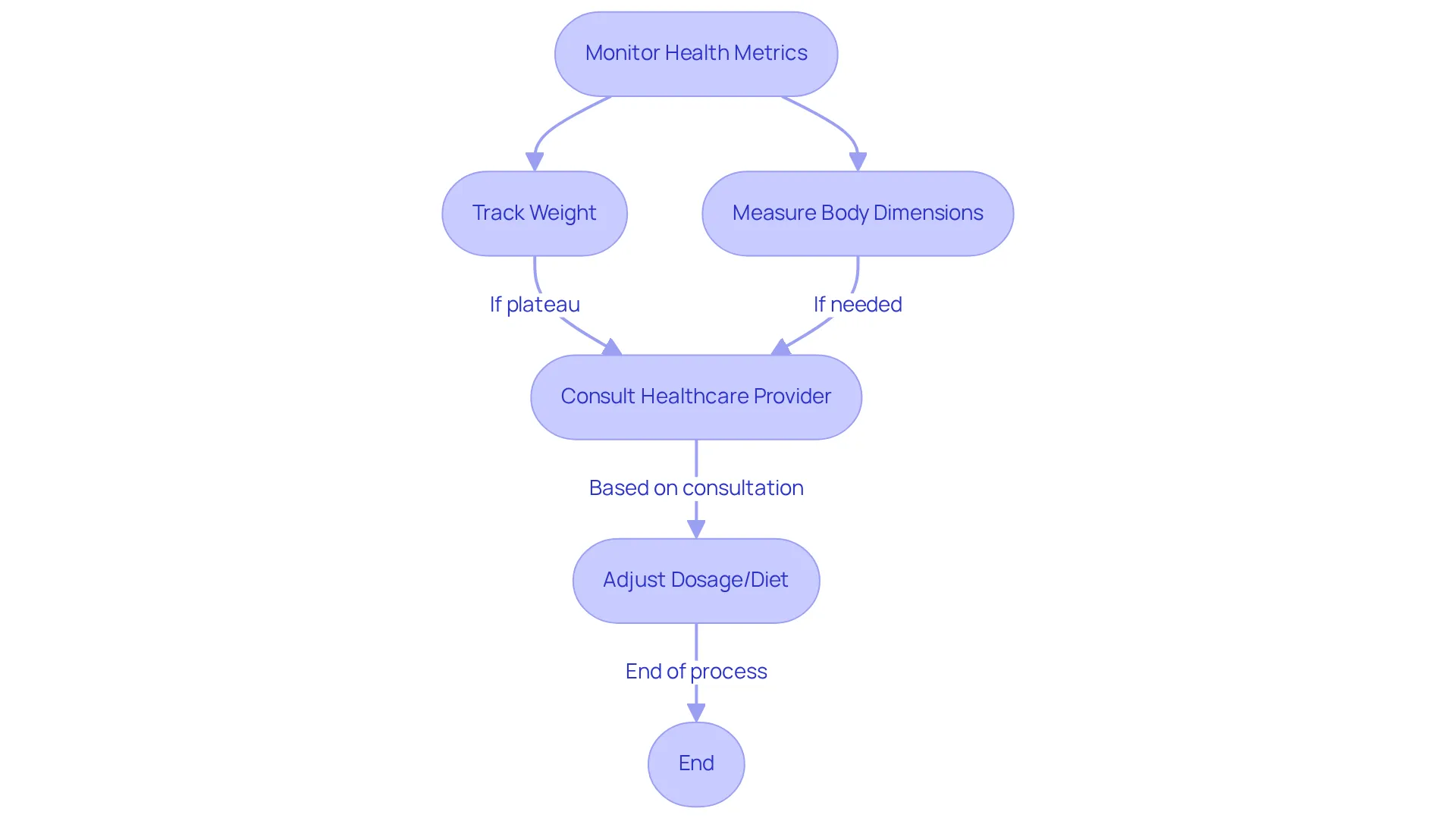 This flowchart guides you through the steps to monitor your progress and make necessary adjustments in your weight loss journey. Follow the arrows to see what actions to take and when to consult your healthcare provider. This flowchart guides you through the steps to monitor your progress and make necessary adjustments in your weight loss journey. Follow the arrows to see what actions to take and when to consult your healthcare provider.