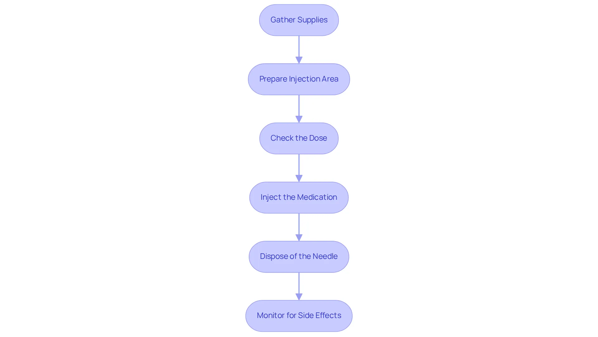 Each box represents a step in the injection process. Follow the arrows to understand how to move from one step to the next for a safe and effective administration of semaglutide.