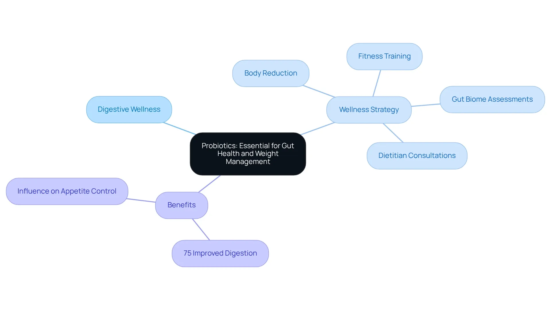 Start with the main idea in the center, then follow the branches to explore various aspects of probiotics, including their role in a wellness strategy and their benefits for gut health. Start with the main idea in the center, then follow the branches to explore various aspects of probiotics, including their role in a wellness strategy and their benefits for gut health.