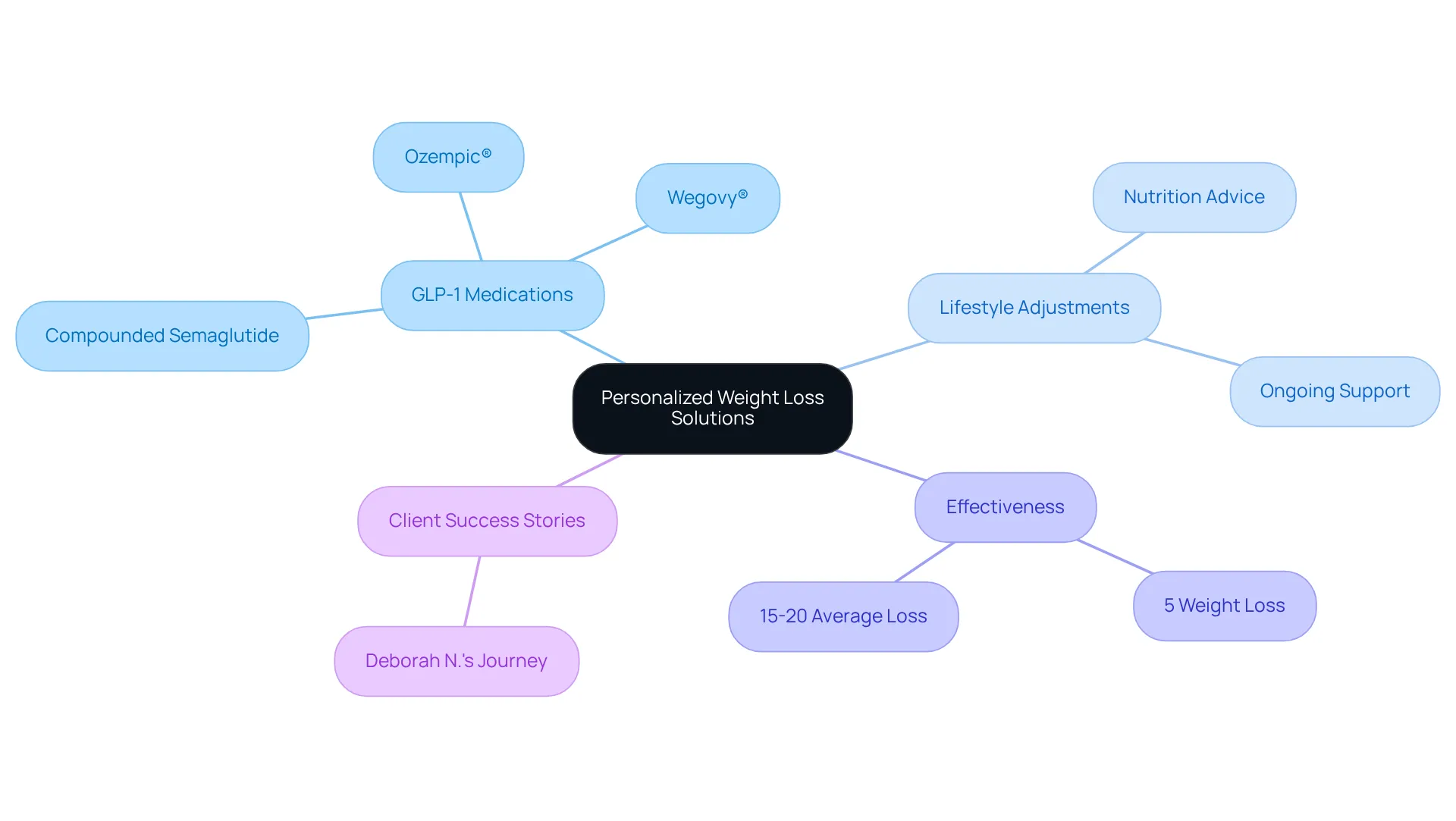 This mindmap shows how different components of weight loss solutions are connected — from medications to lifestyle changes to client success stories. Each branch represents a key aspect of the approach. This mindmap shows how different components of weight loss solutions are connected — from medications to lifestyle changes to client success stories. Each branch represents a key aspect of the approach.