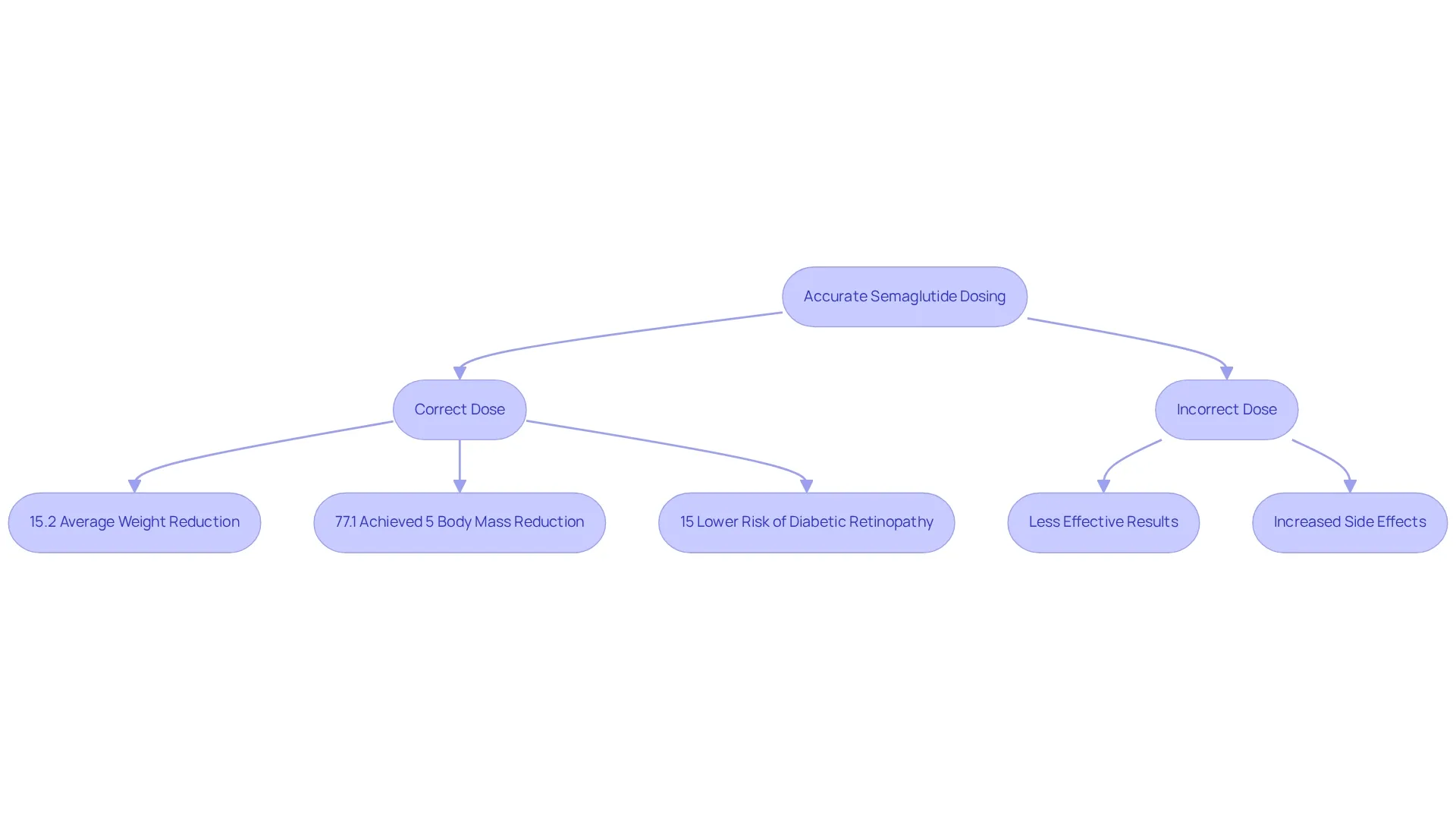 This flowchart shows the importance of following the correct dosage of semaglutide. The left side highlights positive outcomes of accurate dosing, while the right side shows the negative consequences of incorrect dosing. Follow the arrows to understand how each decision impacts health. This flowchart shows the importance of following the correct dosage of semaglutide. The left side highlights positive outcomes of accurate dosing, while the right side shows the negative consequences of incorrect dosing. Follow the arrows to understand how each decision impacts health.