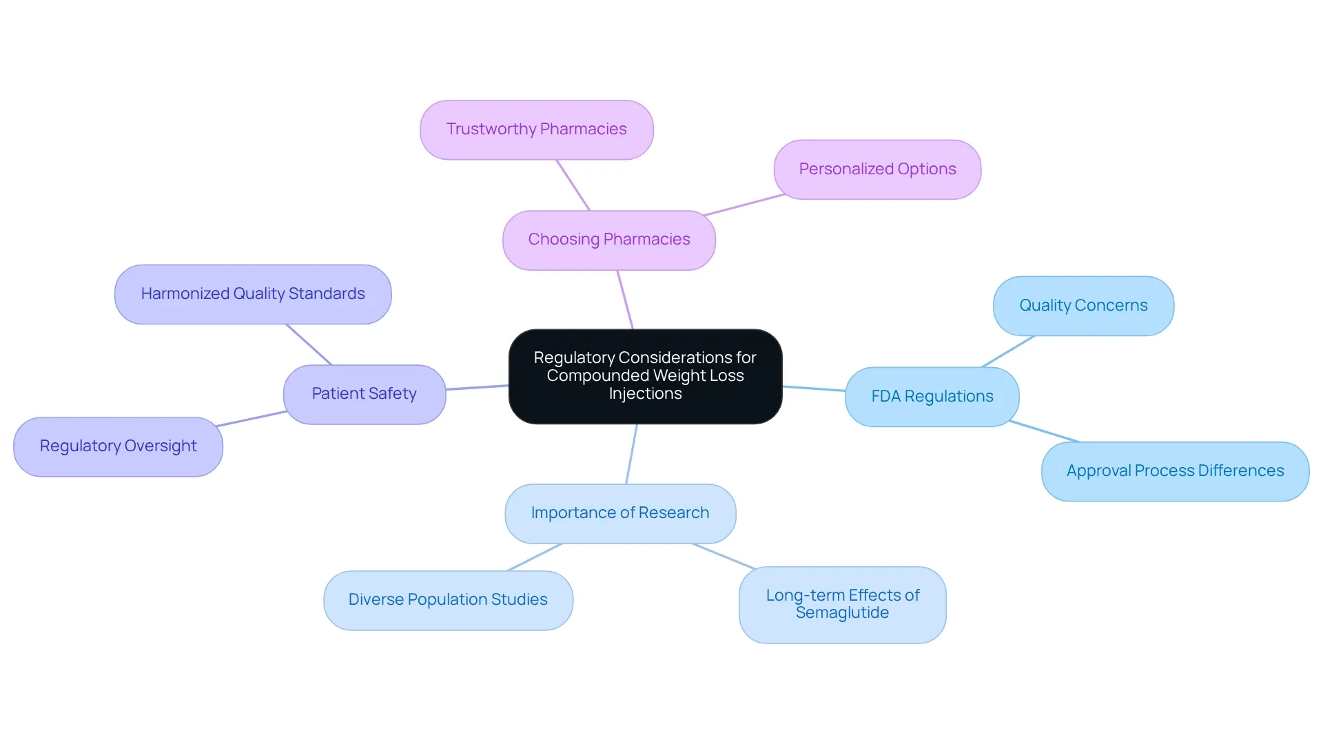 The center represents the main topic, and the branches illustrate important aspects related to the regulations and considerations for using compounded weight loss injections. Follow the branches to understand how each element connects to the overall theme. The center represents the main topic, and the branches illustrate important aspects related to the regulations and considerations for using compounded weight loss injections. Follow the branches to understand how each element connects to the overall theme.