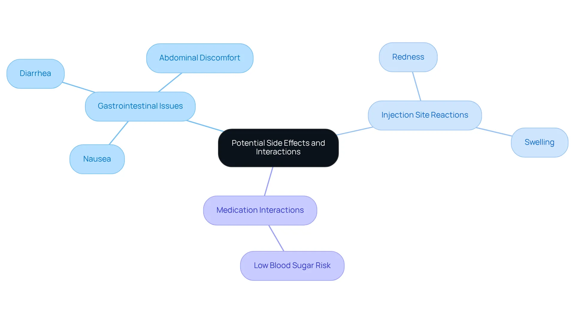 The central node represents the main topic, while the branches show different types of side effects and interactions. Each color-coded branch helps you quickly identify related issues. The central node represents the main topic, while the branches show different types of side effects and interactions. Each color-coded branch helps you quickly identify related issues.