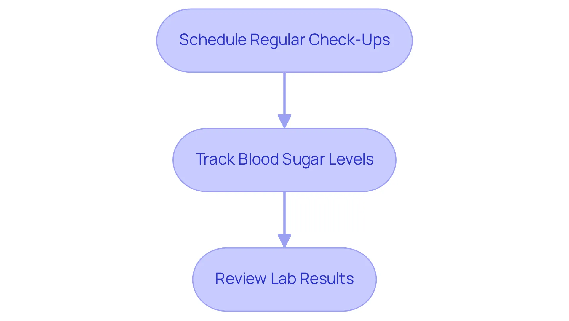 Each box represents a key step in your health monitoring journey. Follow the arrows to see the order in which these steps should be taken for optimal wellness. Each box represents a key step in your health monitoring journey. Follow the arrows to see the order in which these steps should be taken for optimal wellness.