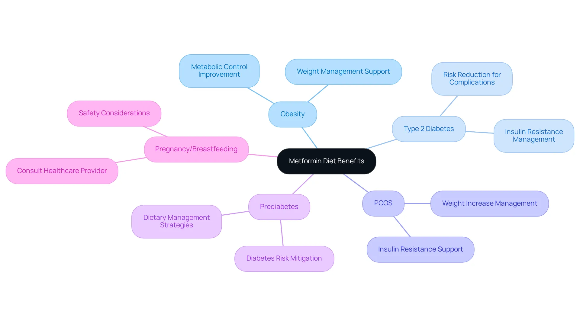This mindmap shows who can benefit from the metformin diet. Each branch represents a specific health condition or demographic, with additional details on considerations and advice for each group. This mindmap shows who can benefit from the metformin diet. Each branch represents a specific health condition or demographic, with additional details on considerations and advice for each group.