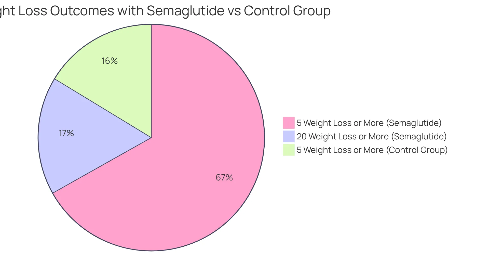 The sizes of the slices show how many participants achieved different levels of weight loss. A bigger slice means more participants successfully lost weight, highlighting the effectiveness of Semaglutide. The sizes of the slices show how many participants achieved different levels of weight loss. A bigger slice means more participants successfully lost weight, highlighting the effectiveness of Semaglutide.