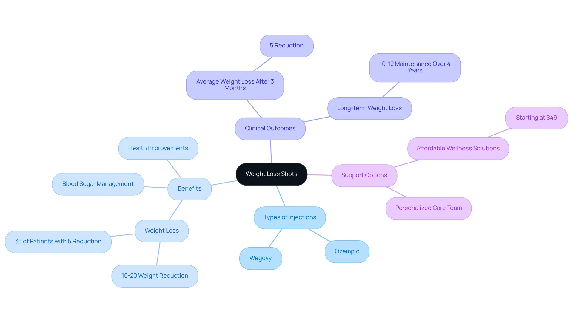 The central node highlights weight loss shots, while branches detail types, benefits, outcomes, and support. Each branch represents a different aspect of the topic, making it easy to explore various components. The central node highlights weight loss shots, while branches detail types, benefits, outcomes, and support. Each branch represents a different aspect of the topic, making it easy to explore various components.