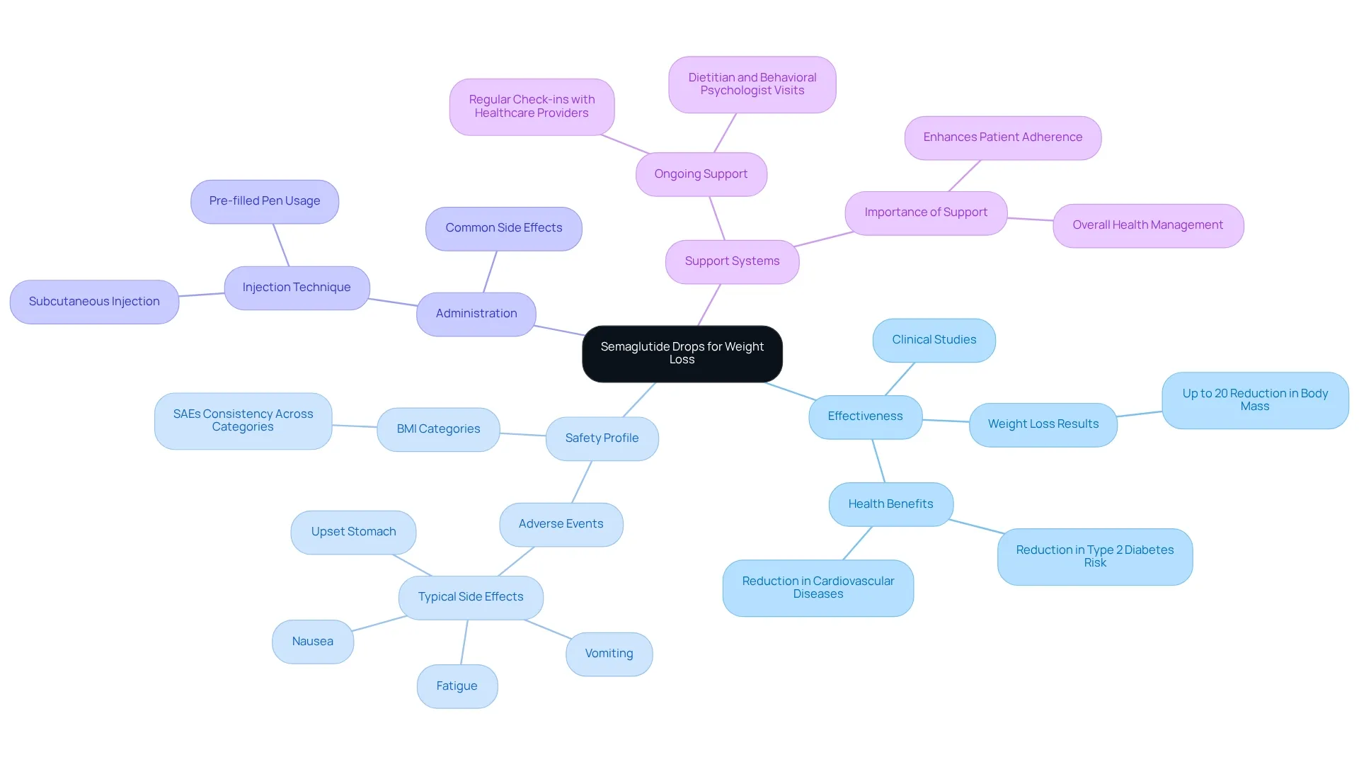 The central node represents the main topic of semaglutide drops, with branches showing key aspects like effectiveness and safety. This layout helps you understand how each component relates to the overall treatment strategy. The central node represents the main topic of semaglutide drops, with branches showing key aspects like effectiveness and safety. This layout helps you understand how each component relates to the overall treatment strategy.