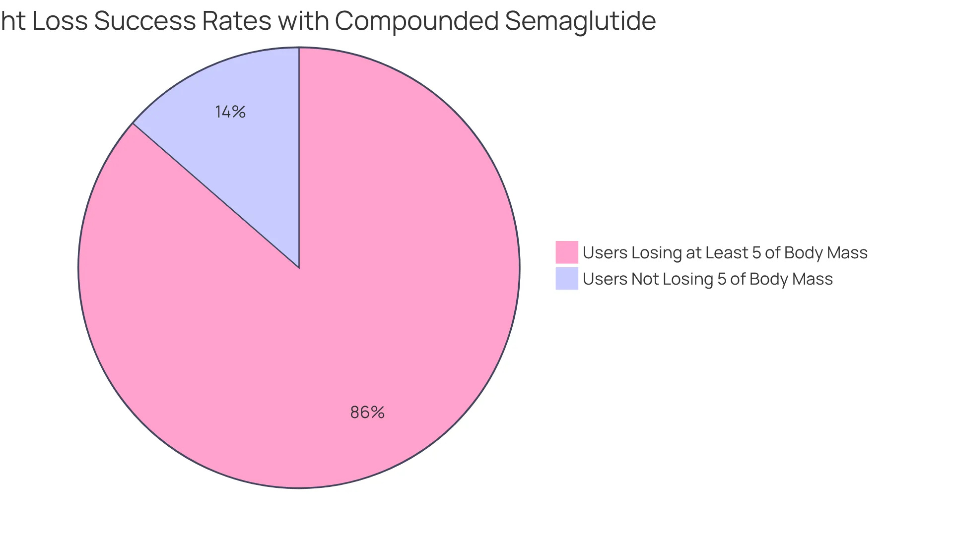 The green segment shows the large majority of users who lost at least 5% of their body mass, while the gray segment represents those who did not achieve this level of weight loss.