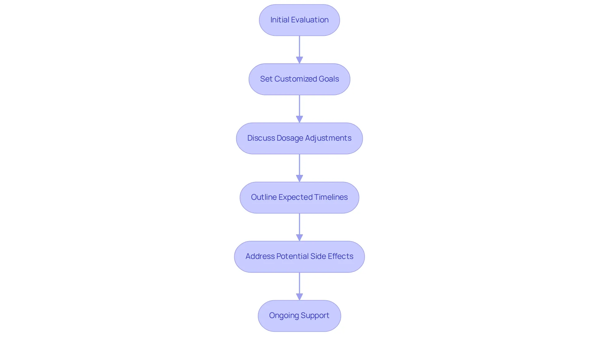 Each box represents a stage in the weight loss journey — follow the arrows to see how clients progress through the program, from evaluation to ongoing support. Each box represents a stage in the weight loss journey — follow the arrows to see how clients progress through the program, from evaluation to ongoing support.