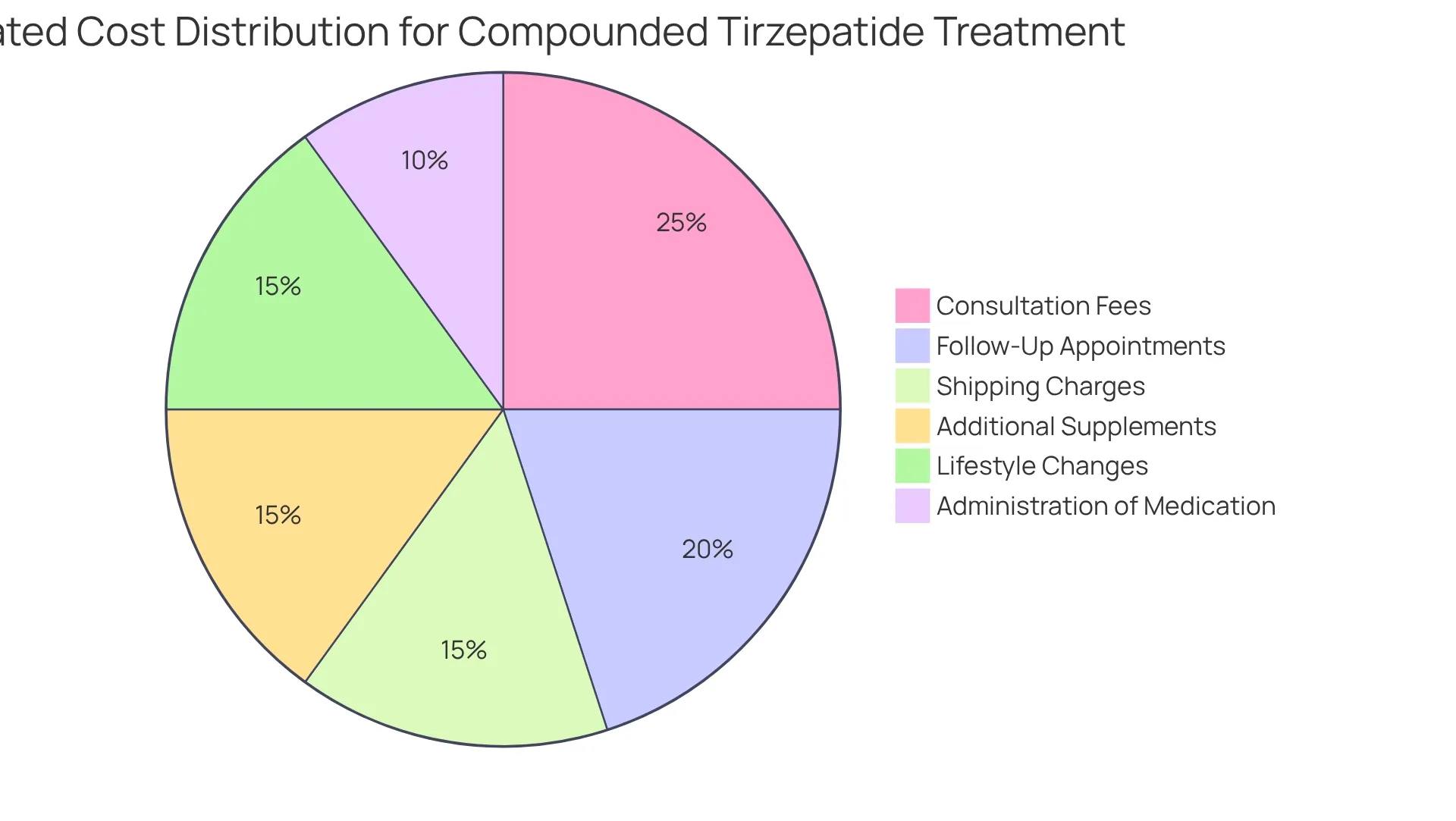 Each segment represents a cost category related to compounded tirzepatide treatment, with its size corresponding to the percentage of total expenses attributed to that category.
