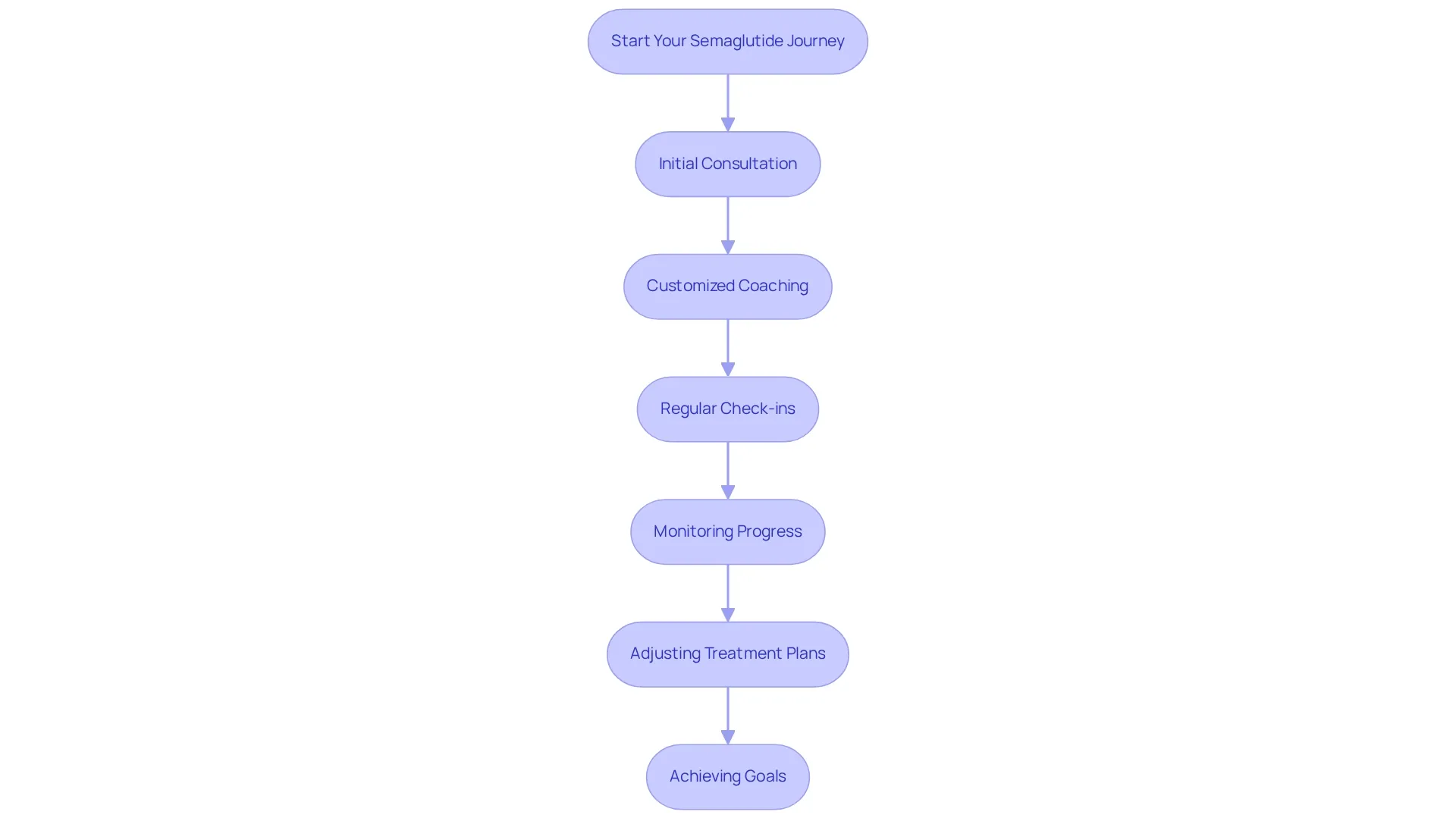 Each box represents an important step in your journey with Semaglutide — follow the arrows to see how healthcare providers help you progress towards your health goals.