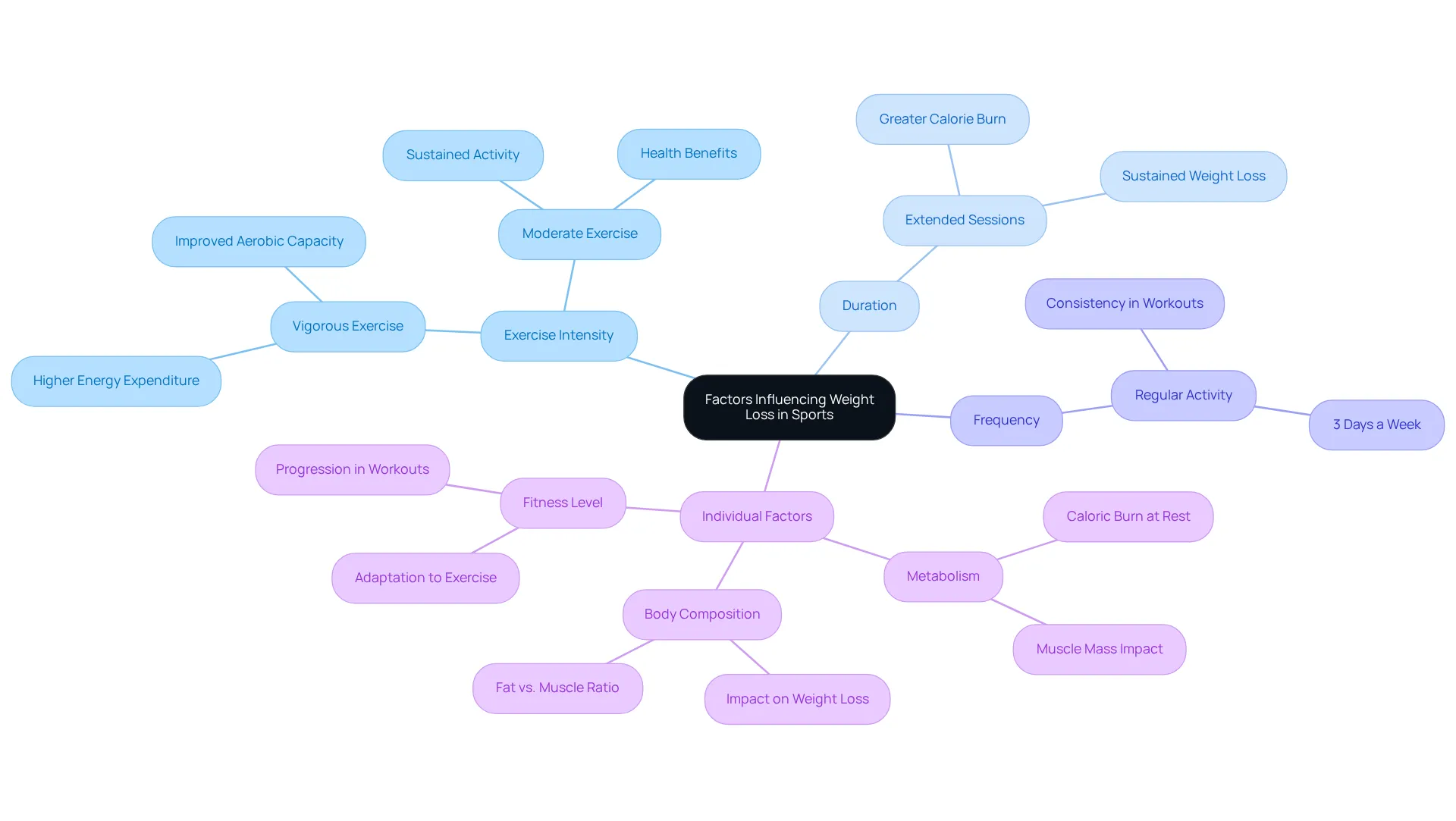 The central idea is about weight loss in sports. Follow the branches to explore how different factors, like exercise intensity and individual metabolism, play a role in your weight loss journey. The central idea is about weight loss in sports. Follow the branches to explore how different factors, like exercise intensity and individual metabolism, play a role in your weight loss journey.