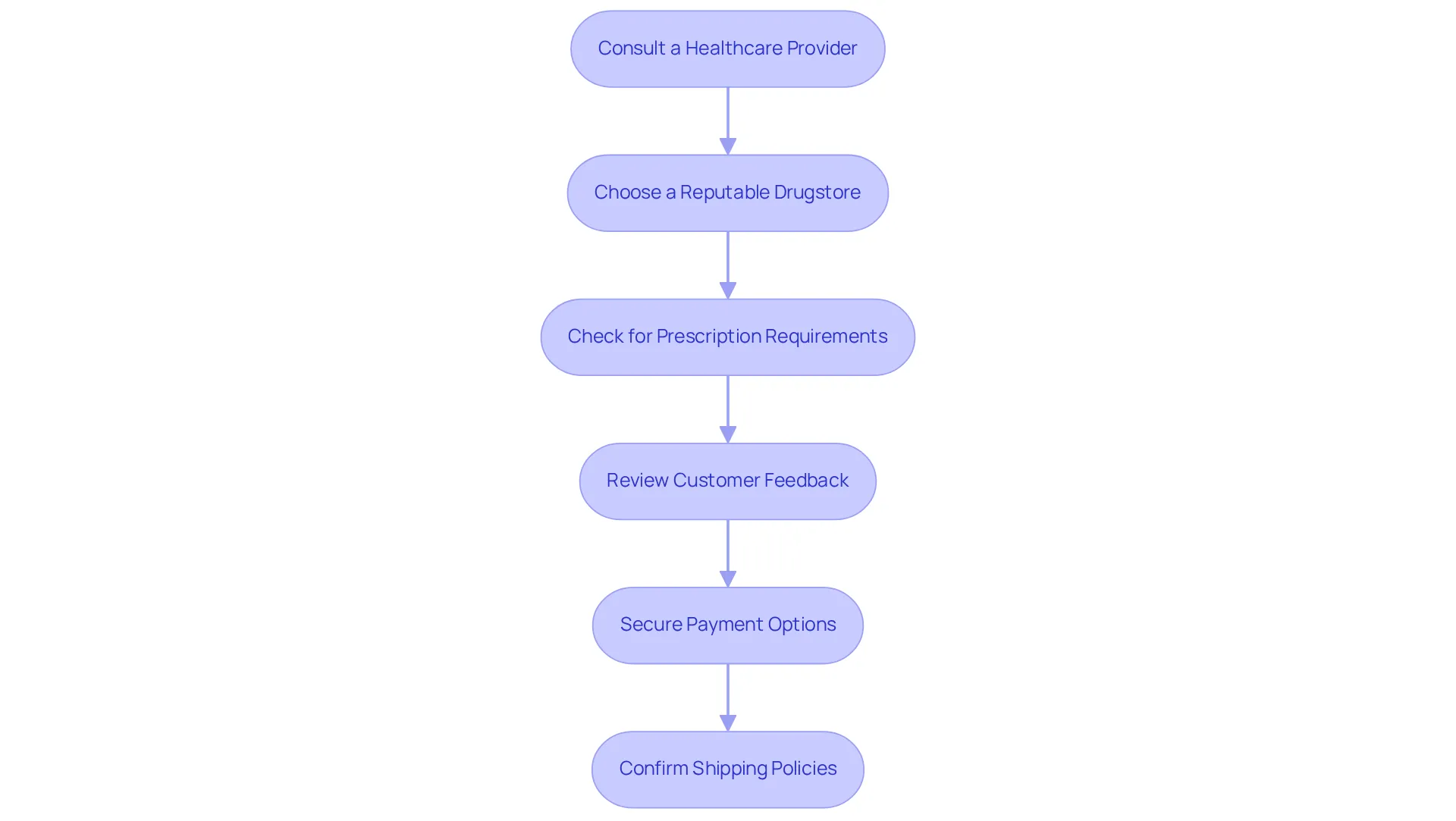 Follow the arrows to understand each step in the process of ordering semaglutide safely. Each box shows an important action to take for your health and safety. Follow the arrows to understand each step in the process of ordering semaglutide safely. Each box shows an important action to take for your health and safety.