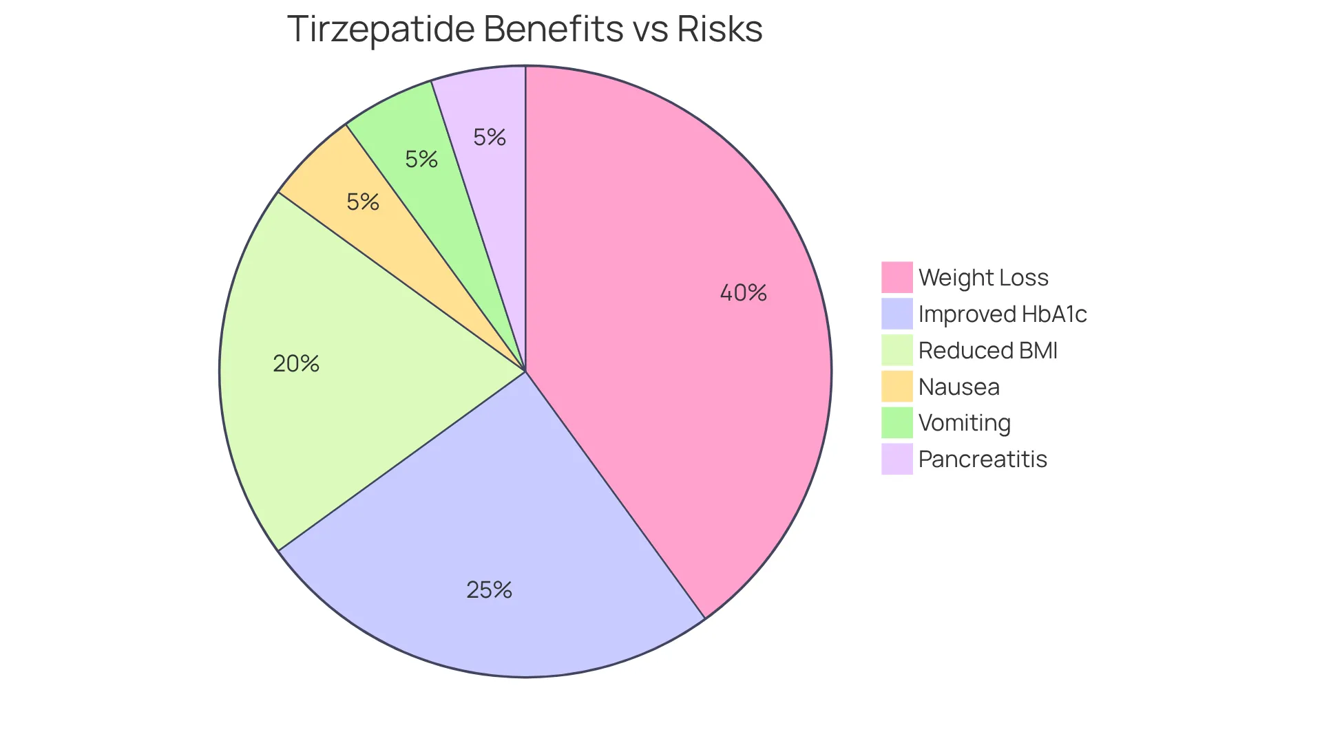 The green section shows the positive effects of the medication, like weight loss and improved health markers, while the red section highlights the risks, including side effects like nausea and rare but serious events. The size of each section helps illustrate how the benefits and risks compare. The green section shows the positive effects of the medication, like weight loss and improved health markers, while the red section highlights the risks, including side effects like nausea and rare but serious events. The size of each section helps illustrate how the benefits and risks compare.