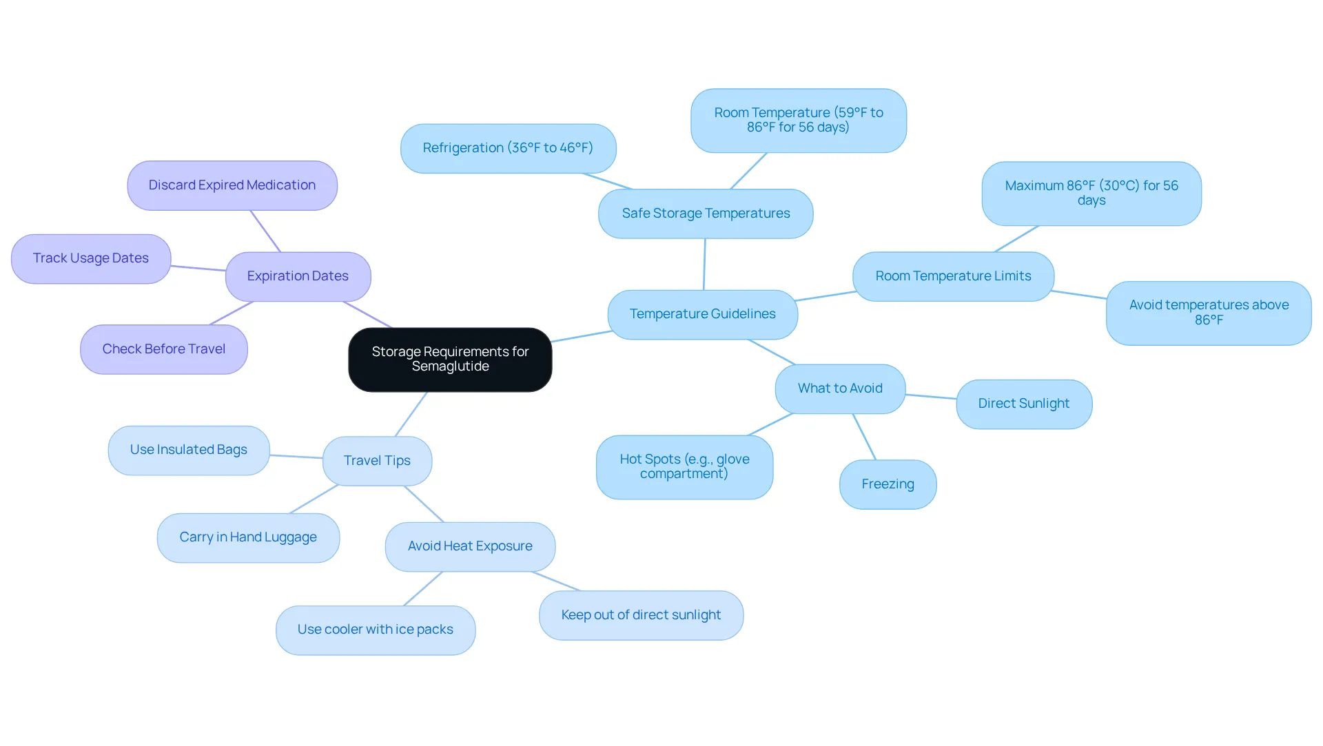 The central node represents the overall topic, while the branches show different aspects of storage. Follow the branches to understand how to keep semaglutide safe and effective.