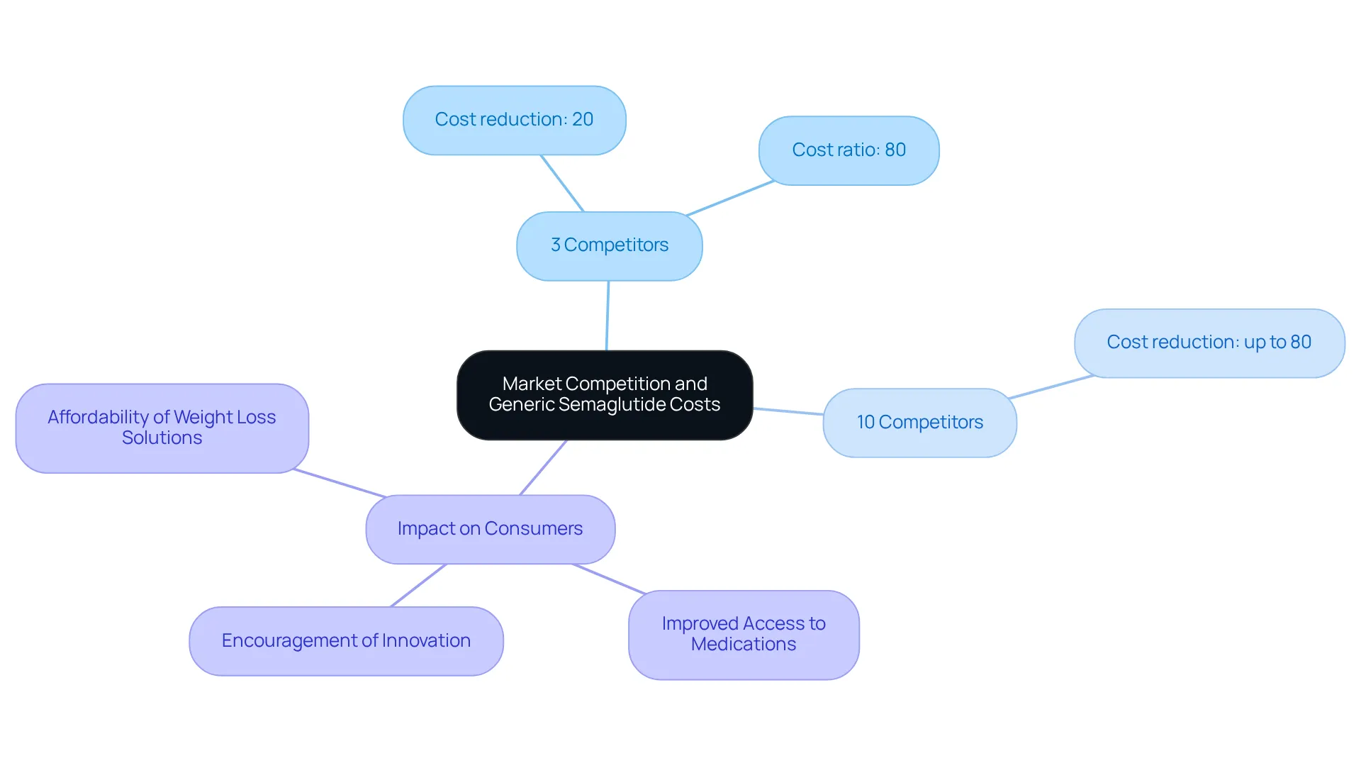 The central idea shows how competition affects drug costs, with branches representing different numbers of competitors and their respective cost impact — a visual way to understand how more competition can lead to lower prices. The central idea shows how competition affects drug costs, with branches representing different numbers of competitors and their respective cost impact — a visual way to understand how more competition can lead to lower prices.
