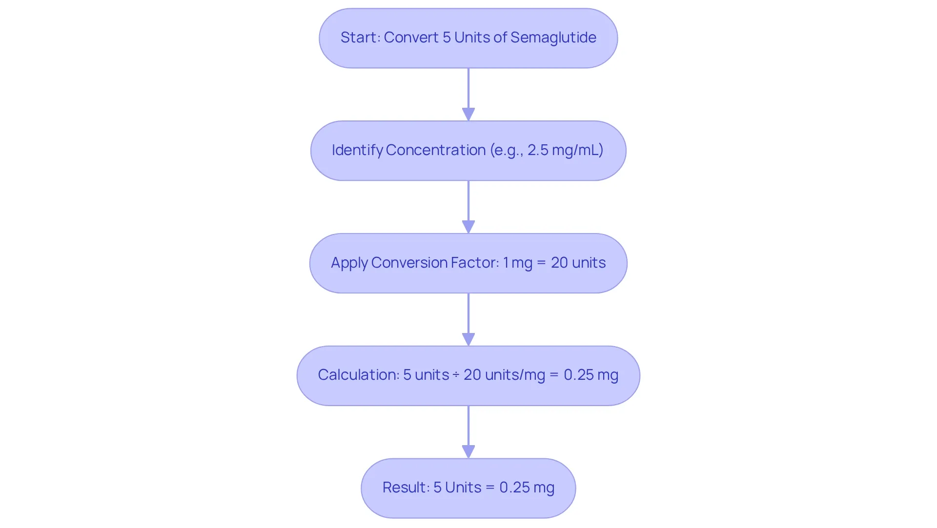 This flowchart guides you through converting 5 units of semaglutide to milligrams. Start at the top and follow the arrows to see each step, from identifying the concentration to calculating the final result.