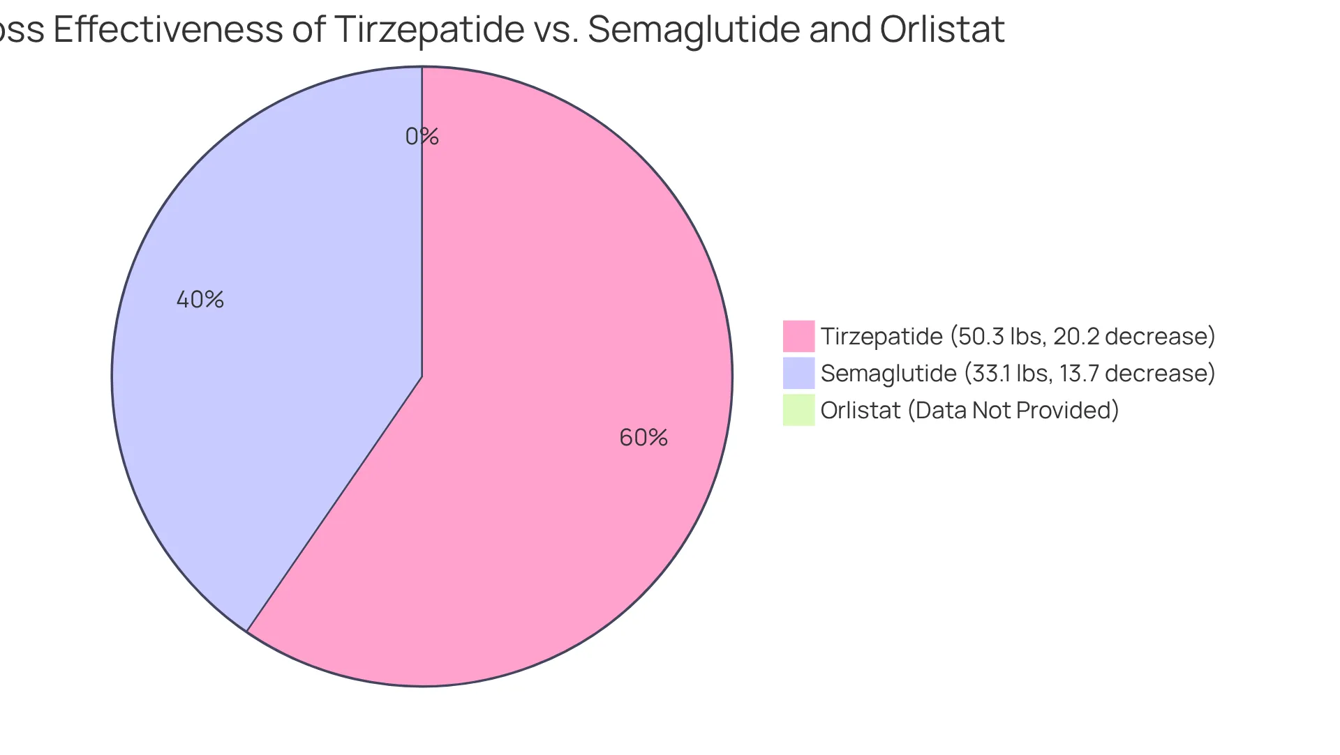 Each slice of the pie shows how much weight loss each medication achieves. The larger the slice, the more effective the medication is at helping individuals lose weight. Each slice of the pie shows how much weight loss each medication achieves. The larger the slice, the more effective the medication is at helping individuals lose weight.
