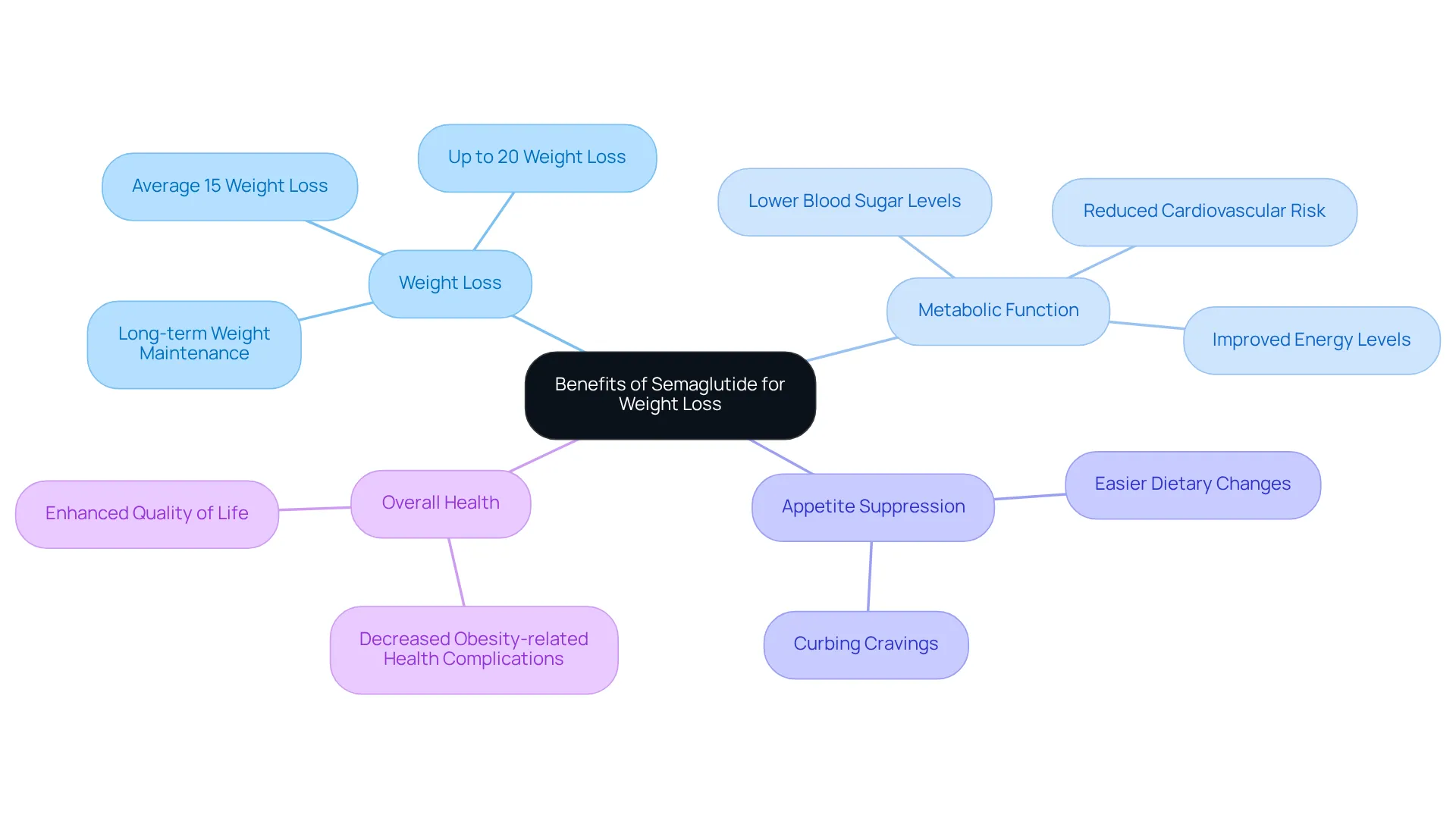 The central node represents the overall theme, while each branch highlights specific benefits. The more branches you see, the more ways semaglutide can support your weight loss journey. The central node represents the overall theme, while each branch highlights specific benefits. The more branches you see, the more ways semaglutide can support your weight loss journey.