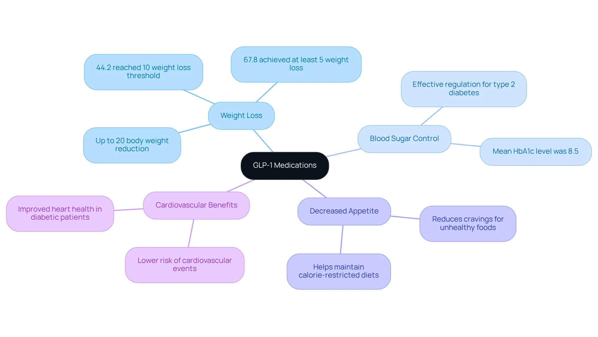 This mindmap shows how GLP-1 medications can help with various health aspects. Each branch represents a key benefit, and the sub-branches provide more detail — the thicker the branch, the more prominently that benefit is emphasized in the discussion.
