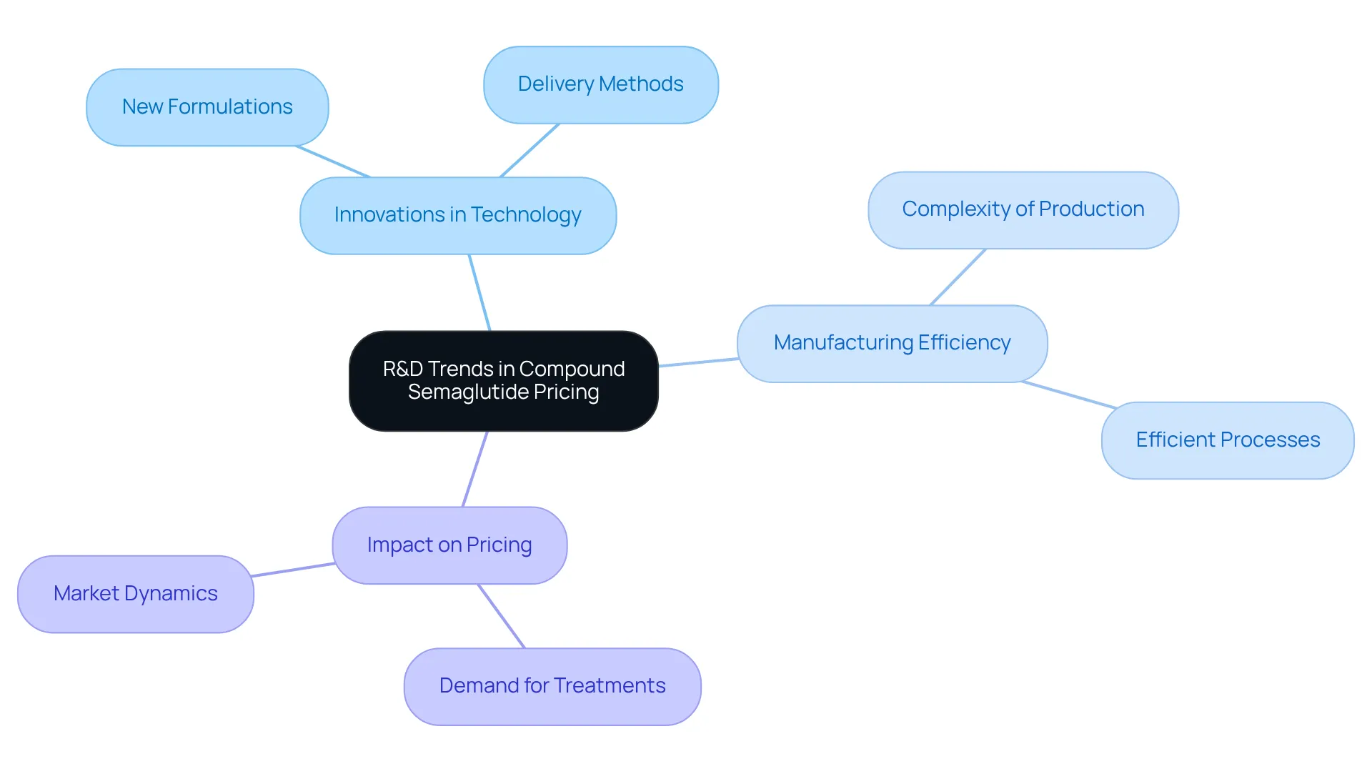 The center represents the core topic of R&D trends. Follow the branches to explore how different innovations and factors influence the pricing of compound semaglutide.