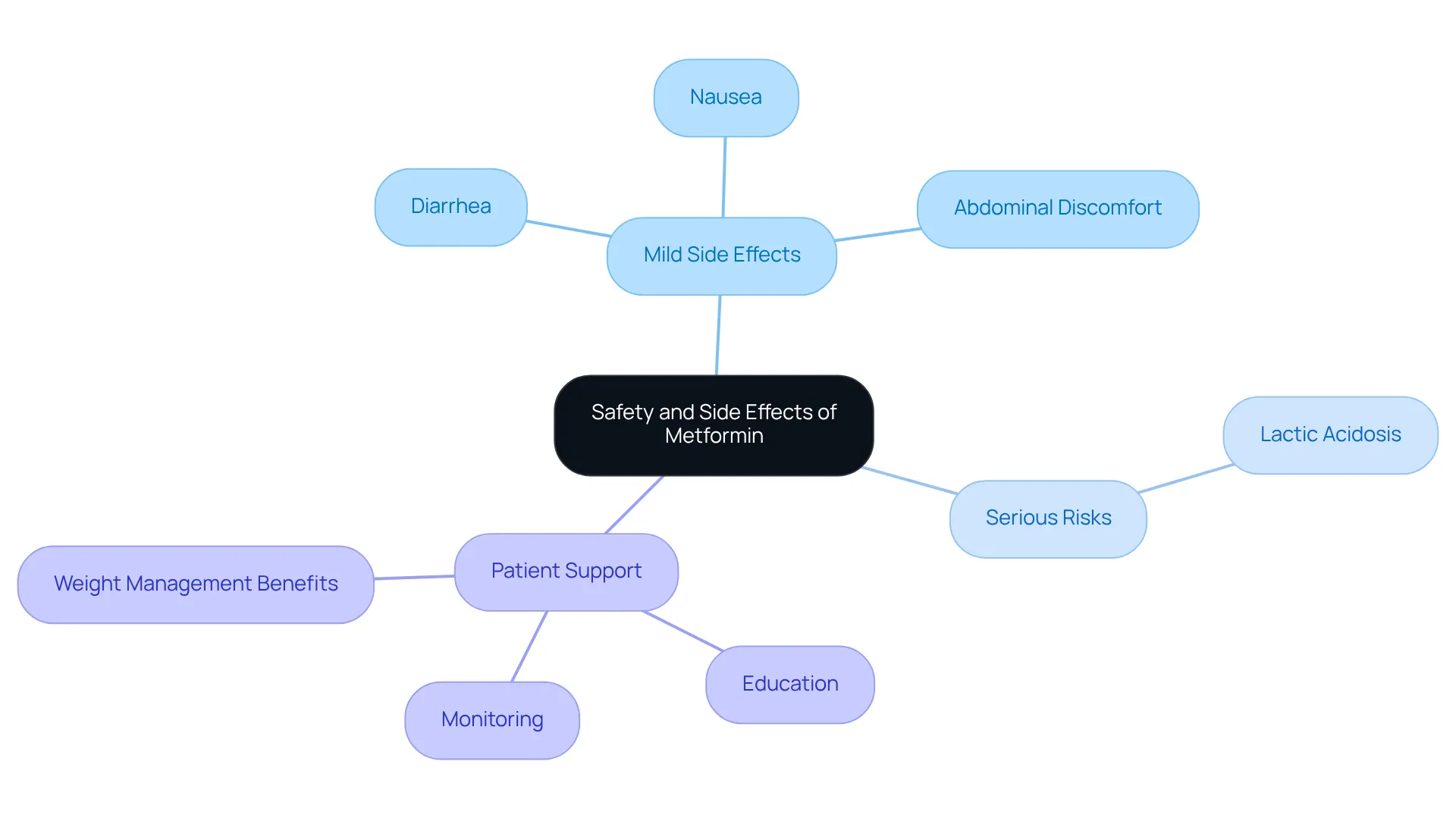 This mindmap shows the safety aspects of Metformin, including mild side effects and serious risks. Each branch details specific issues and support available for patients, helping you visualize the balance between risks and benefits. This mindmap shows the safety aspects of Metformin, including mild side effects and serious risks. Each branch details specific issues and support available for patients, helping you visualize the balance between risks and benefits.