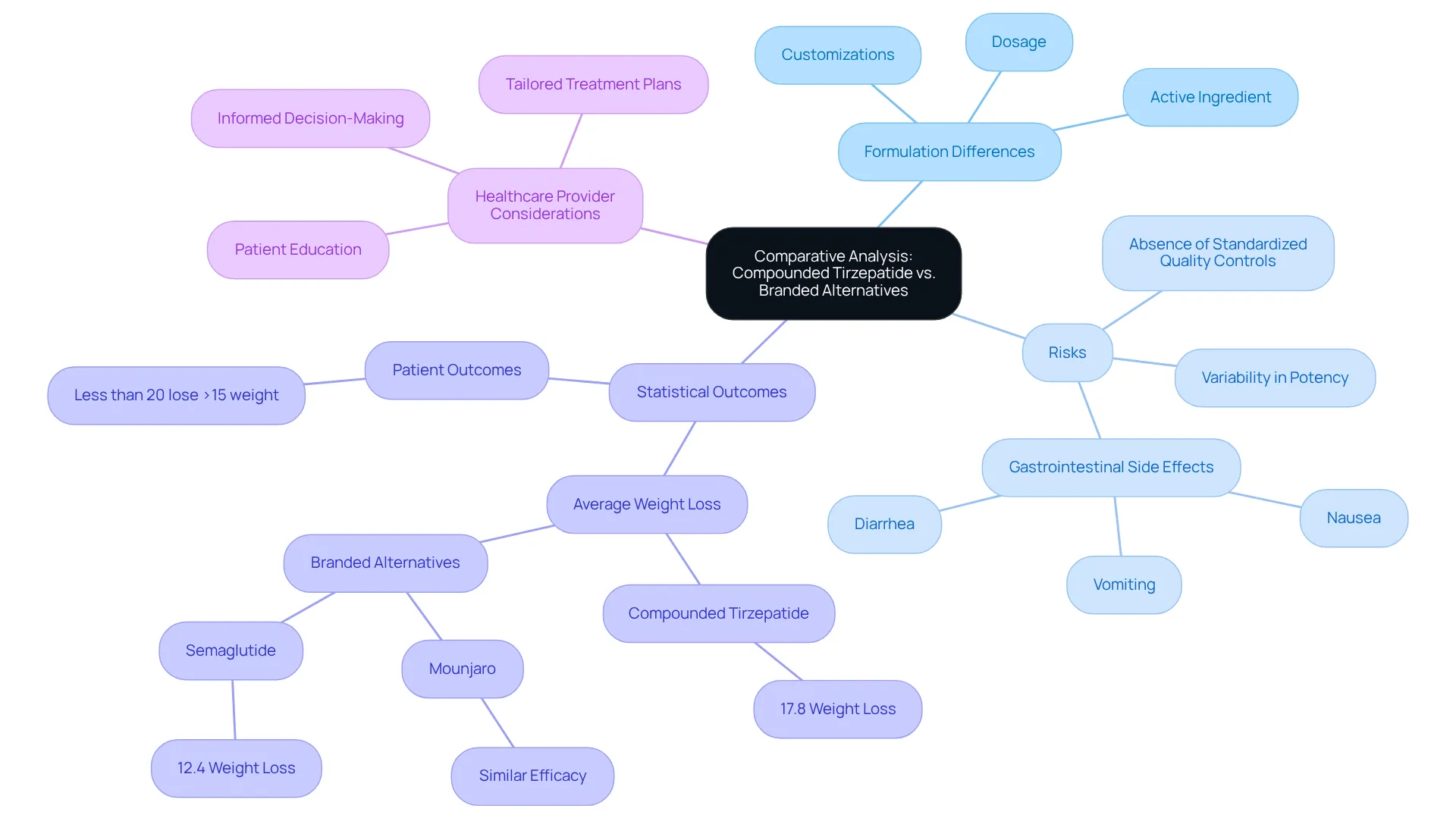 The center node represents the main topic. Each branch represents a key aspect of the analysis, with sub-branches providing more detailed information. This layout helps you see how all the parts connect and relate to the main idea. The center node represents the main topic. Each branch represents a key aspect of the analysis, with sub-branches providing more detailed information. This layout helps you see how all the parts connect and relate to the main idea.