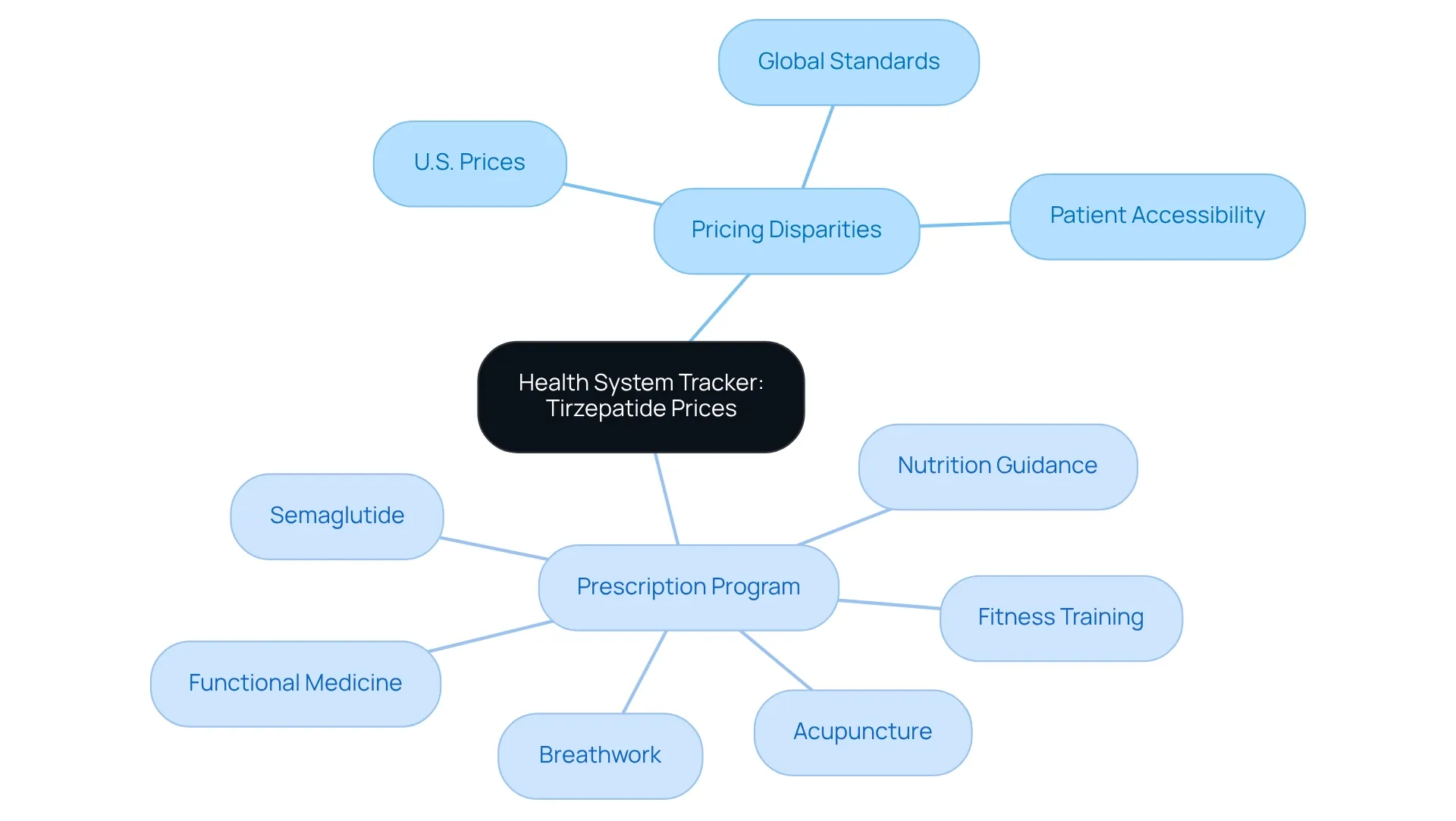 The central idea shows the focus on tirzepatide prices, while the branches illustrate how pricing disparities affect patients and the various therapies available for health management. Follow the branches to see the connections between pricing and health options. The central idea shows the focus on tirzepatide prices, while the branches illustrate how pricing disparities affect patients and the various therapies available for health management. Follow the branches to see the connections between pricing and health options.
